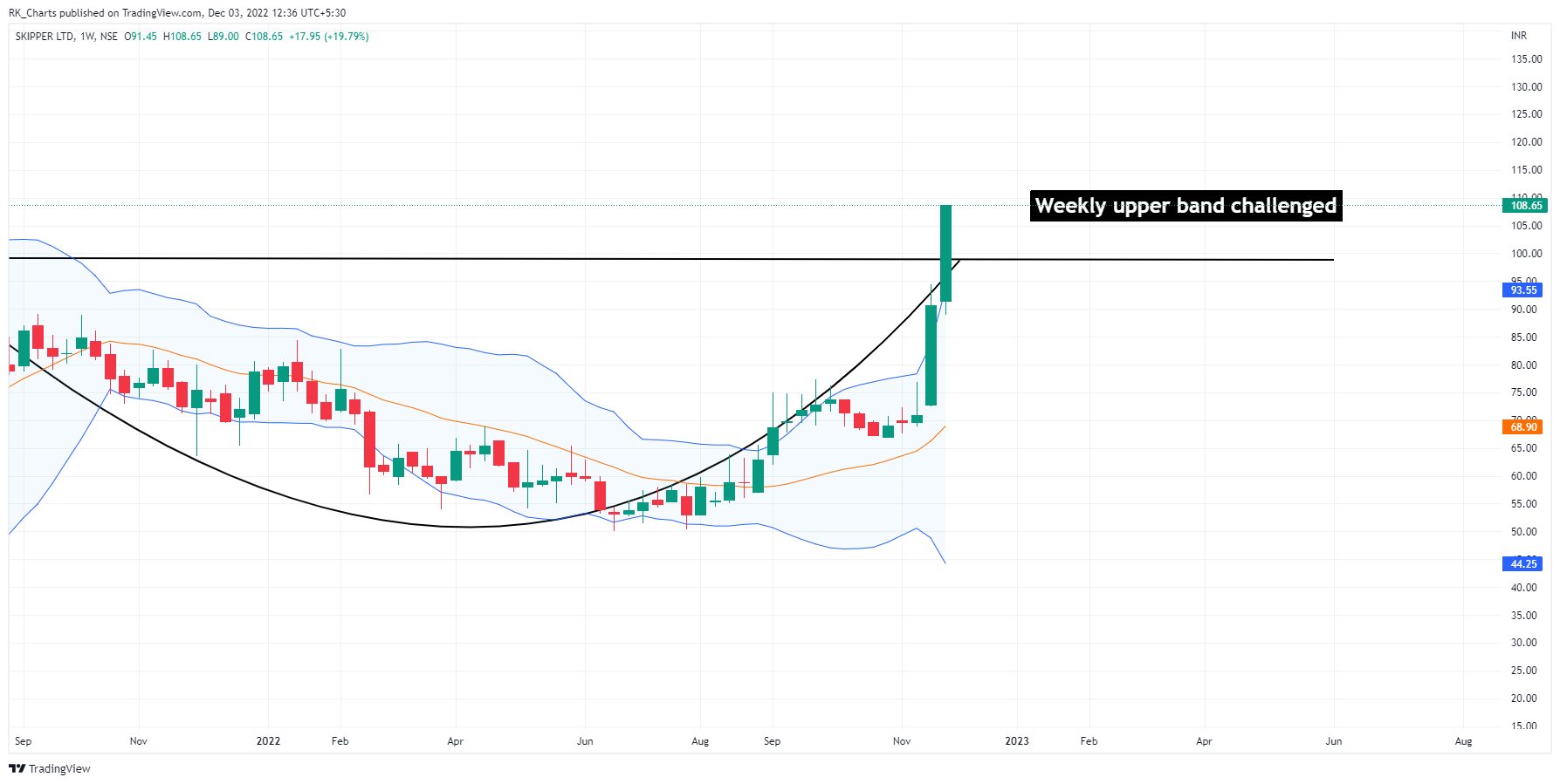 NSE:SKIPPER Chart Image by RK_Chaarts