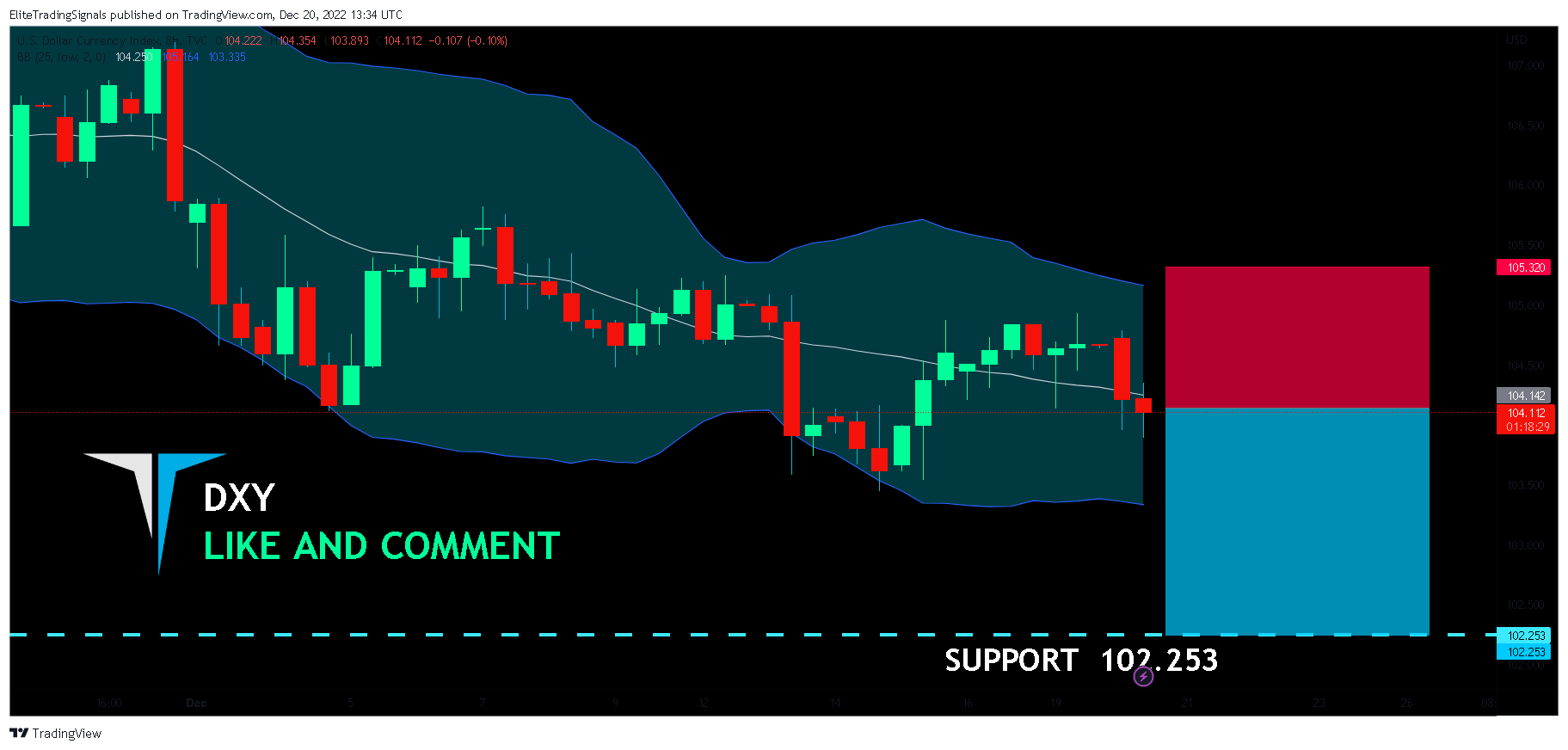 TVC:DXY Chart Image by EliteTradingSignals