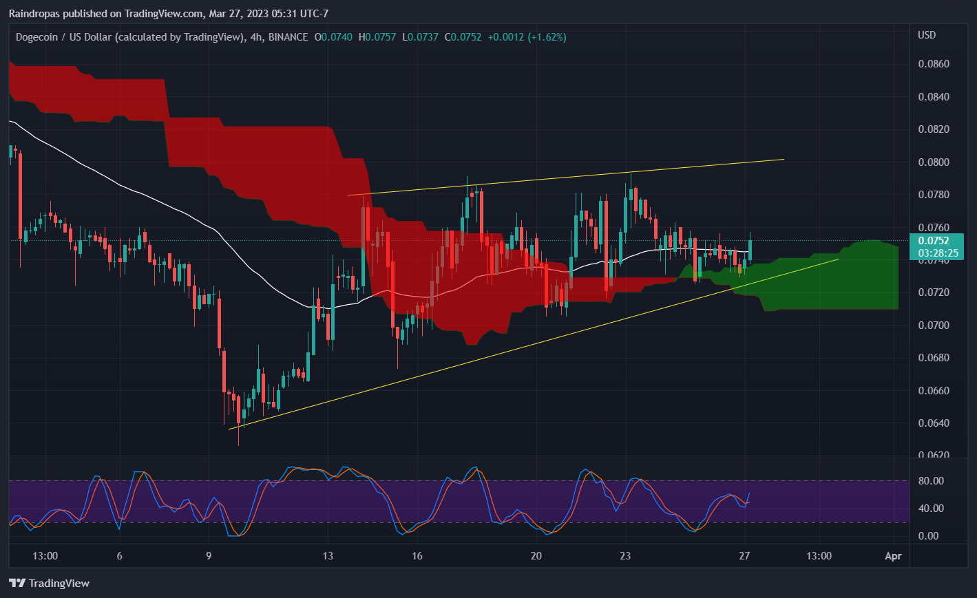 BINANCE:DOGEUSD Chart Image by Raindropas
