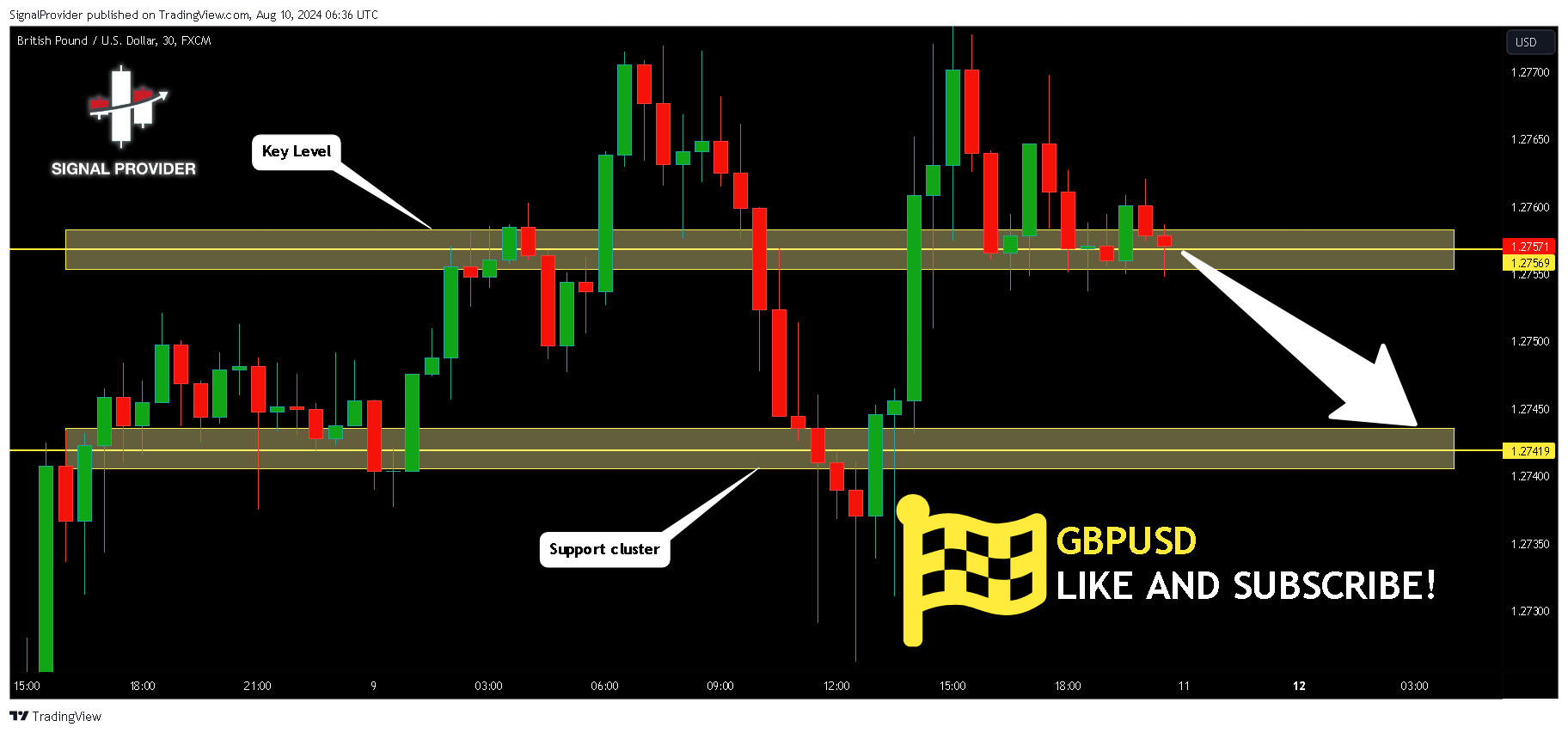 FX:GBPUSD Chart Image by SignalProvider