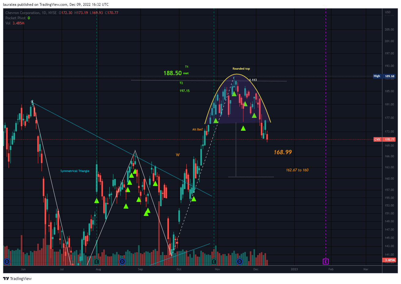 NYSE:CVX Chart Image by lauralea