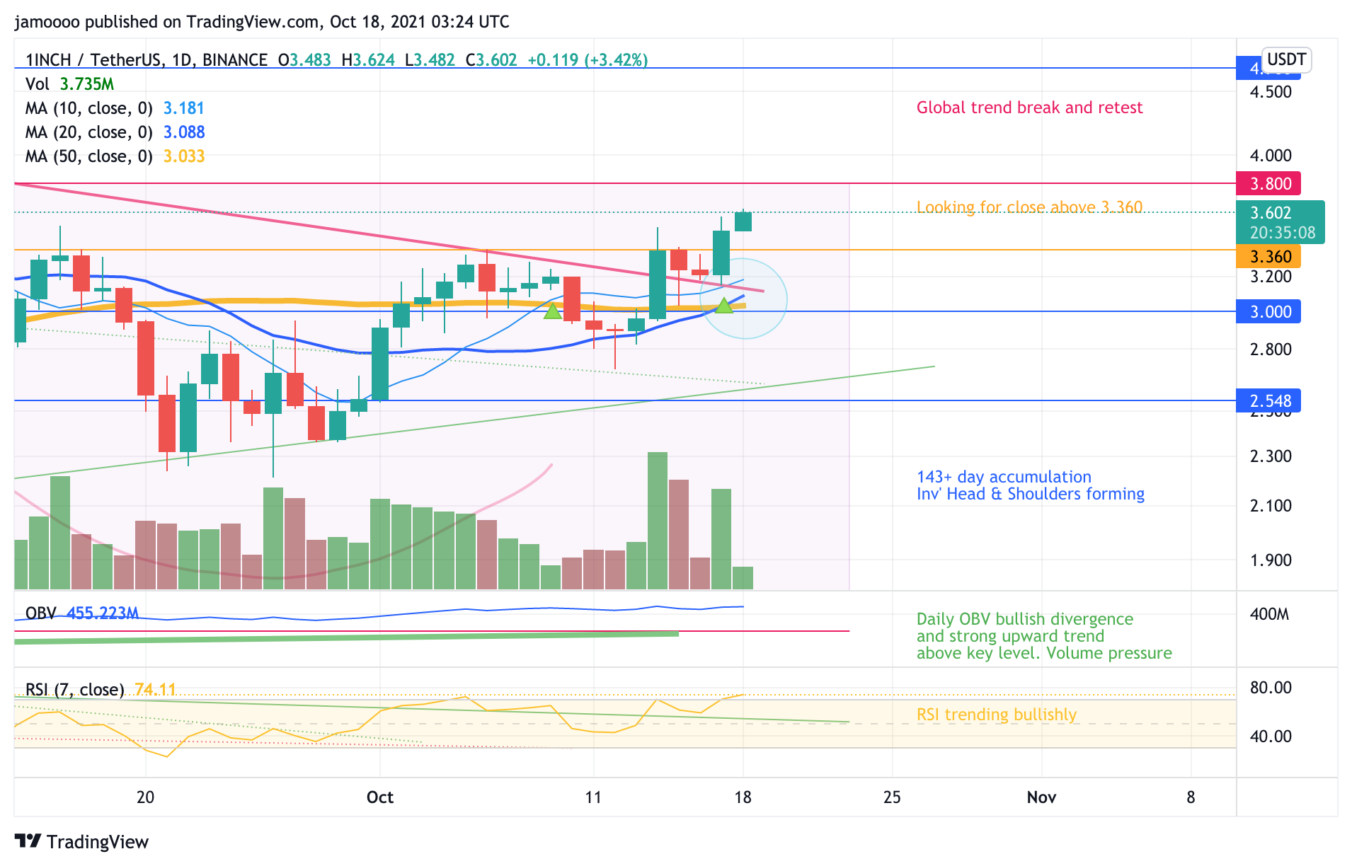 BINANCE:1INCHUSDT Chart Image by jamoooo