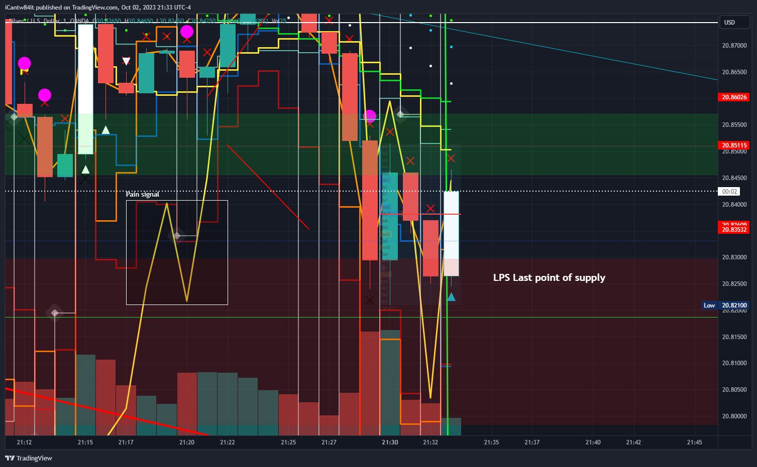 OANDA:XAGUSD Chart Image by iCantw84it