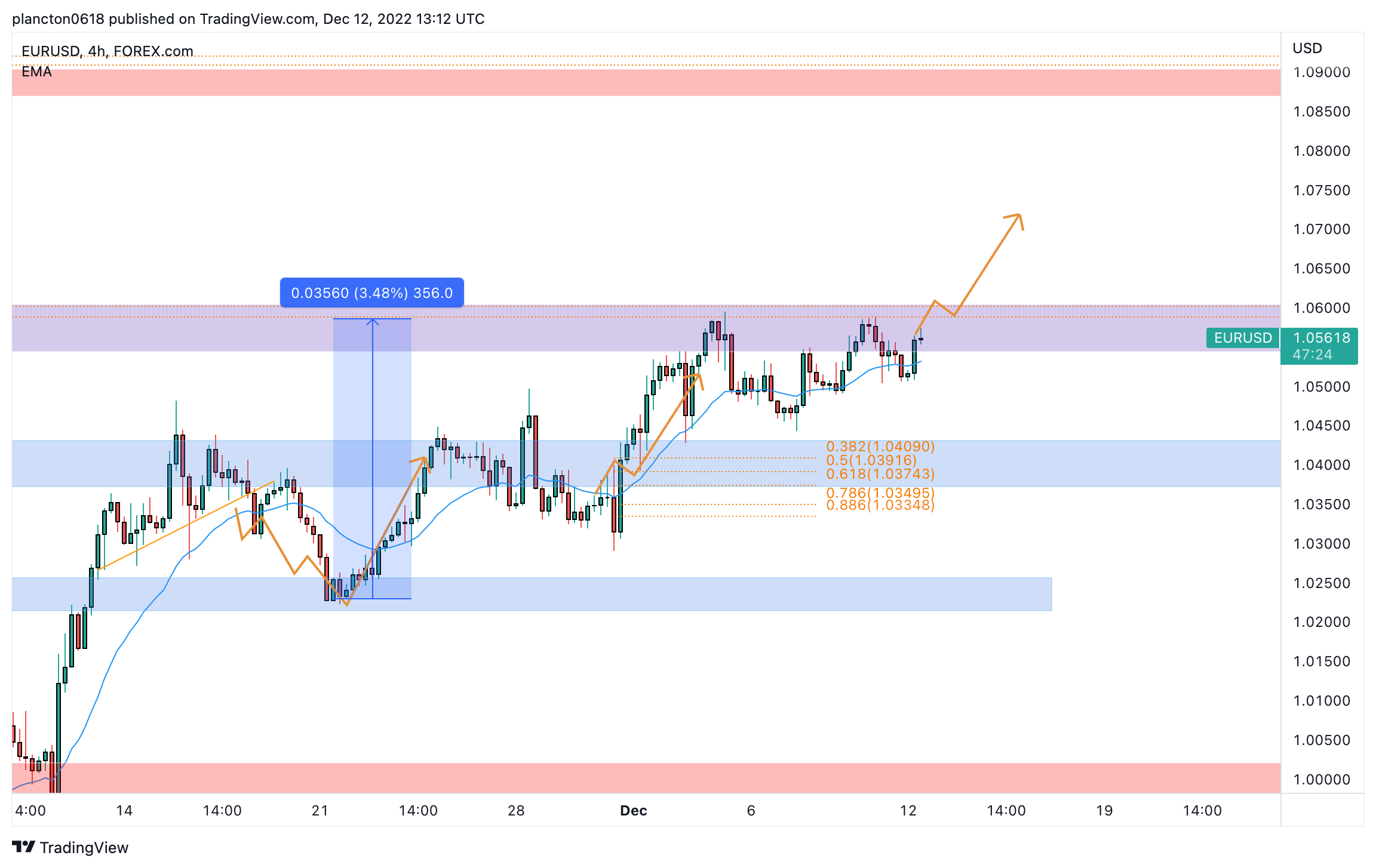 FOREXCOM:EURUSD Chart Image by InkyGrip