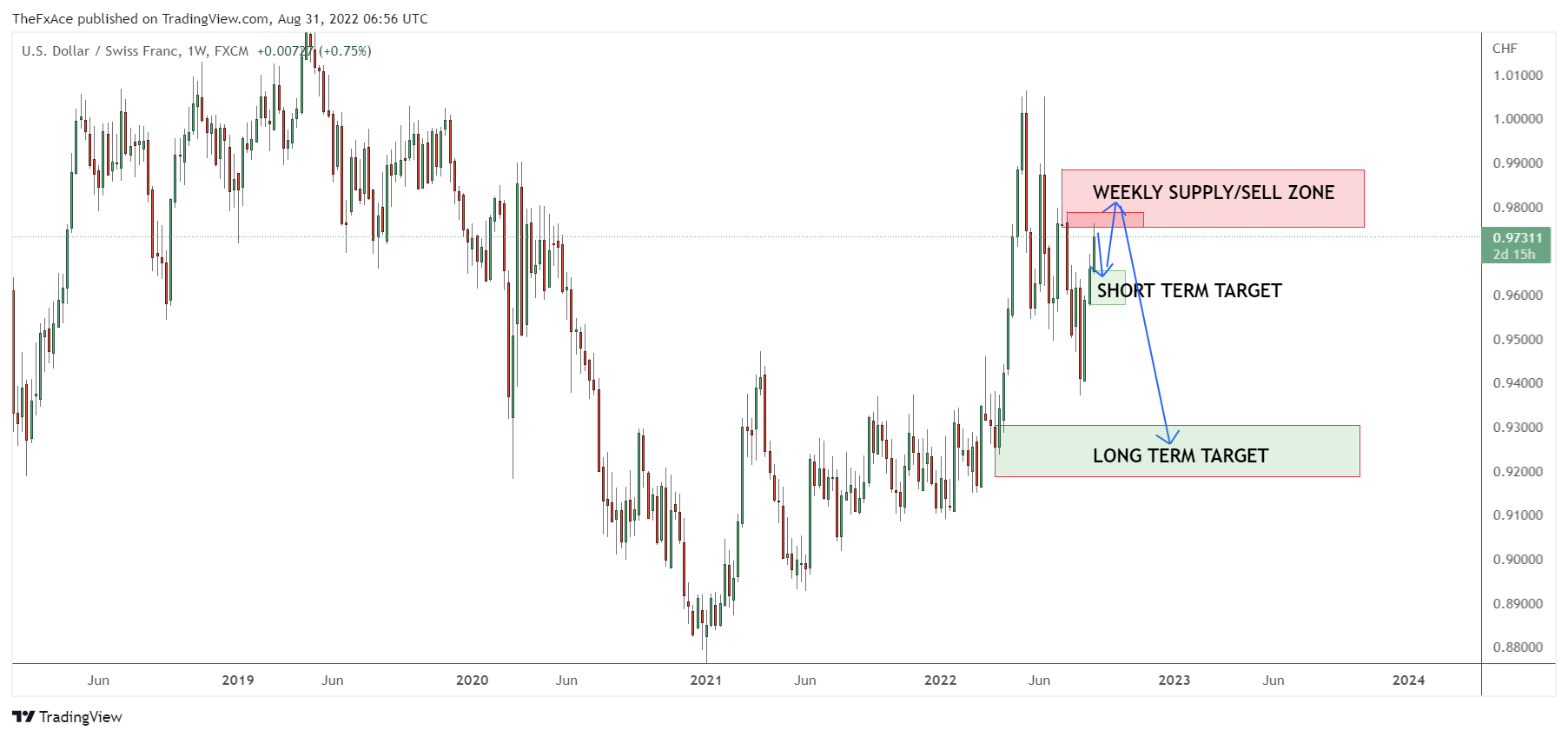 FX:USDCHF Chart Image by TheFxAce