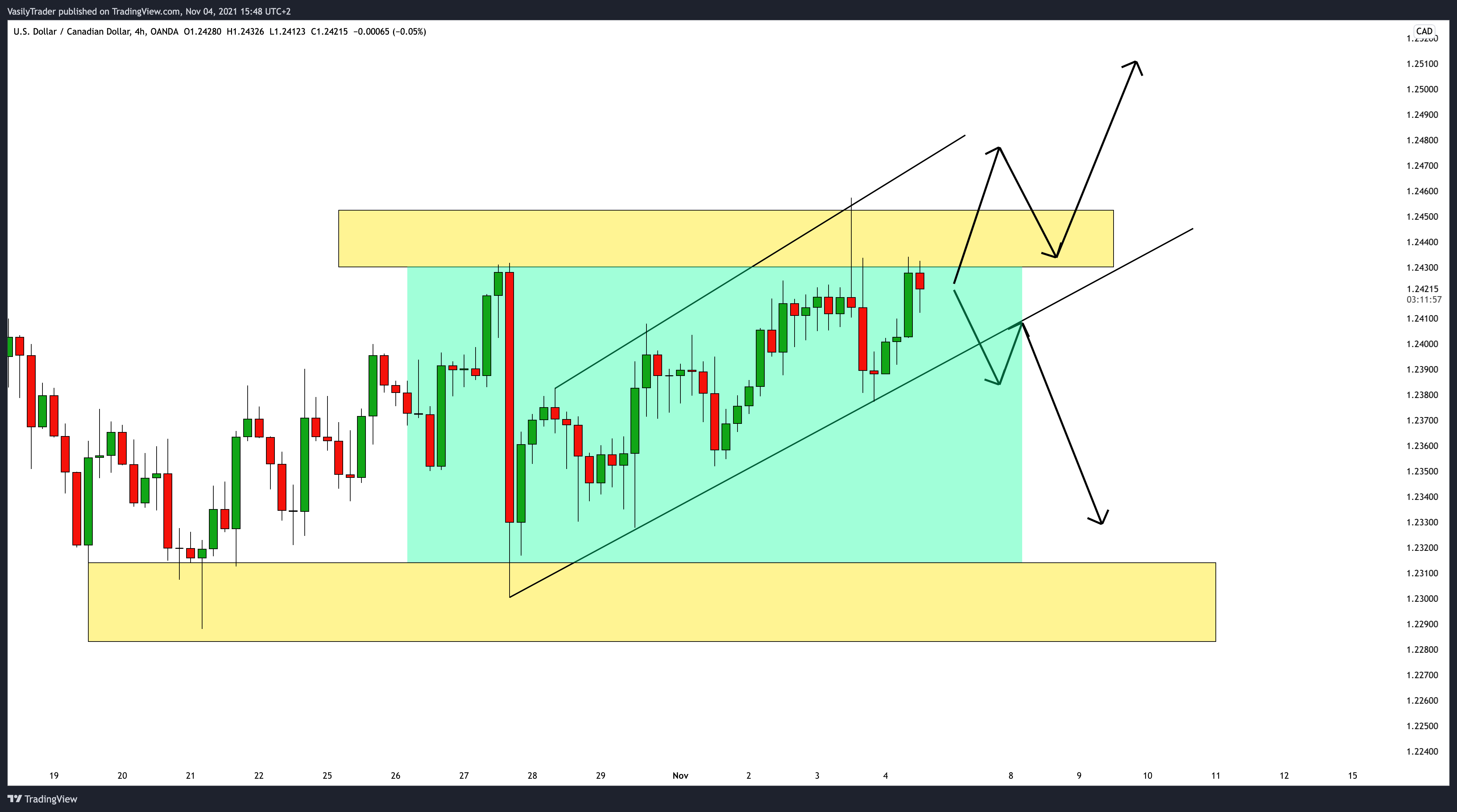 OANDA:USDCAD Chart Image by VasilyTrader
