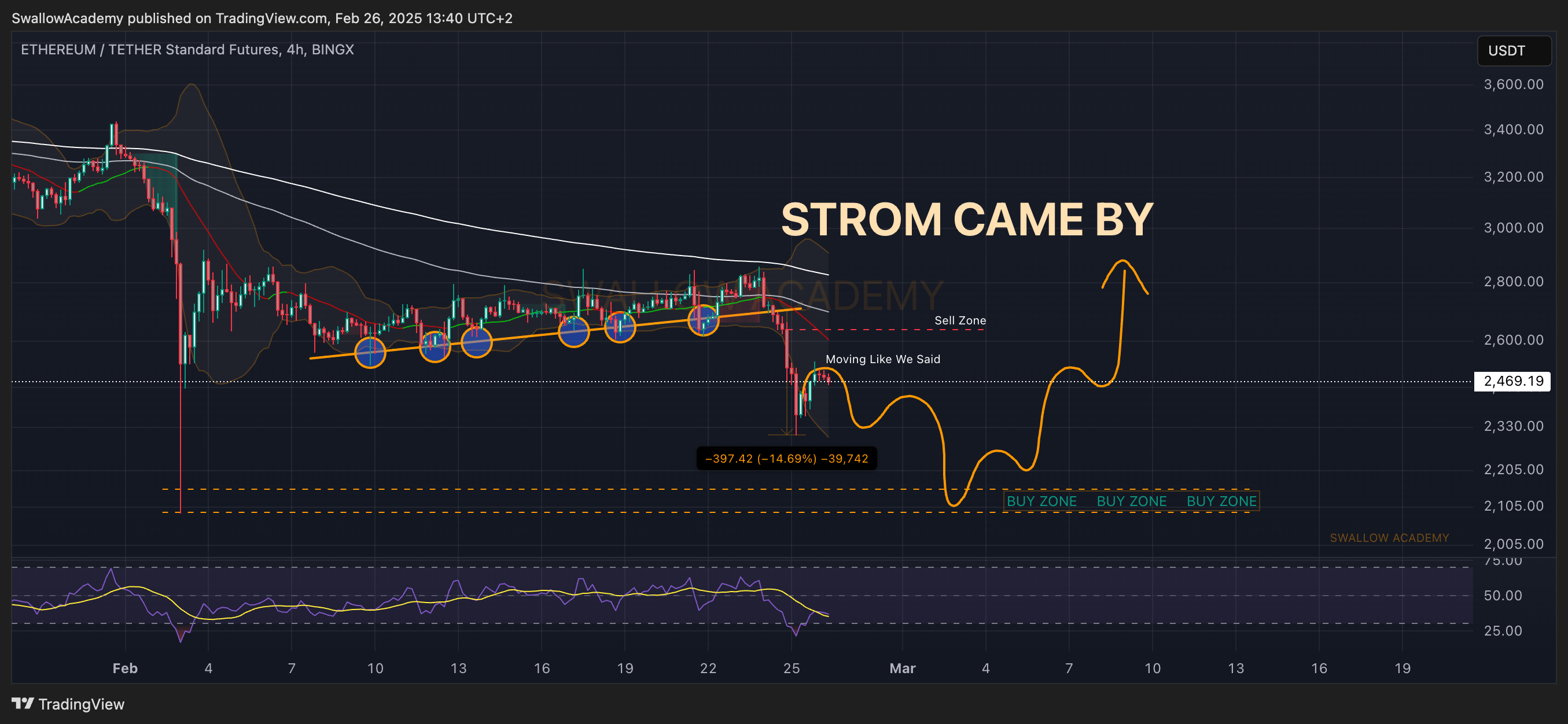 BINGX:ETHUSDT.PS Chart Image by SwallowAcademy