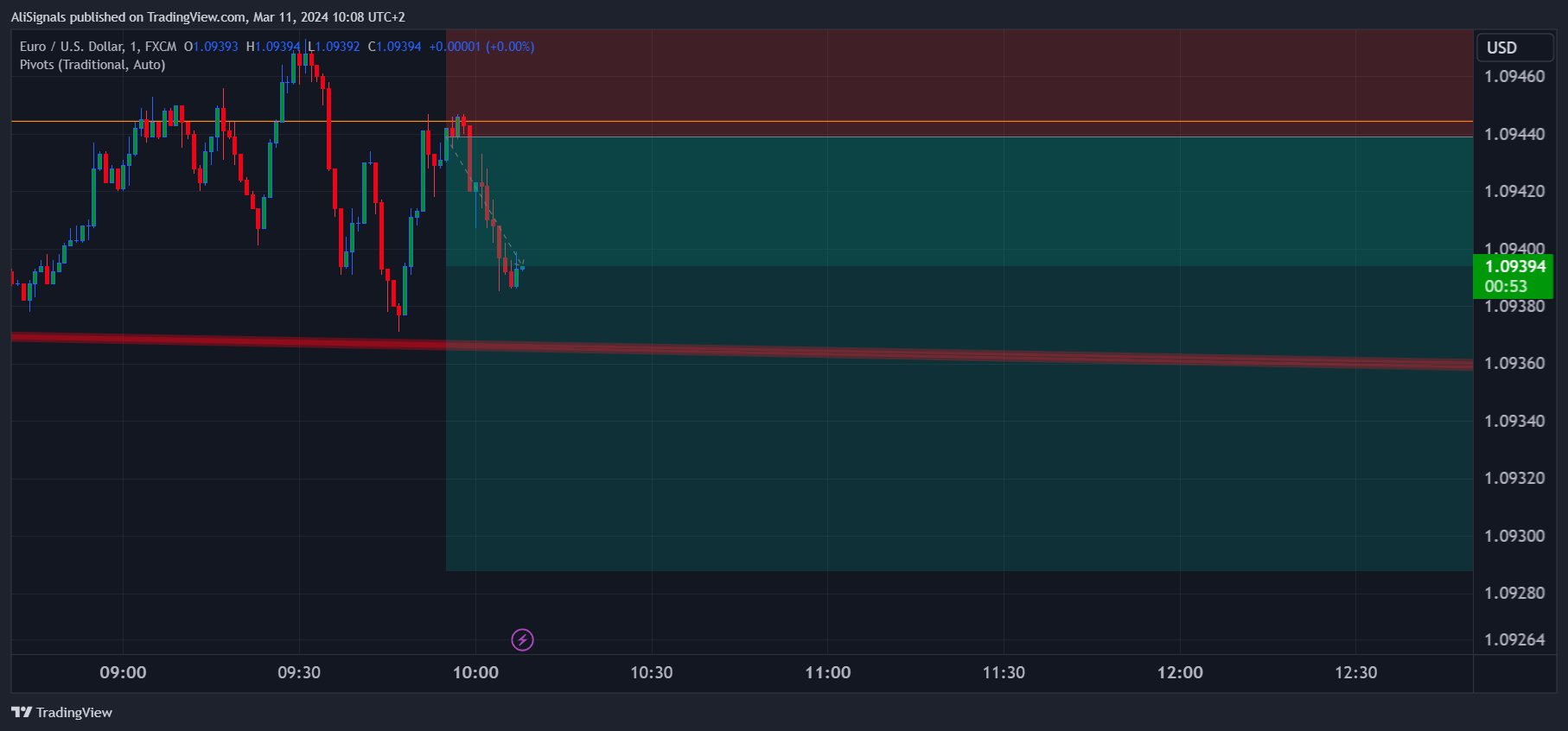 FX:EURUSD Chart Image by AliSignals