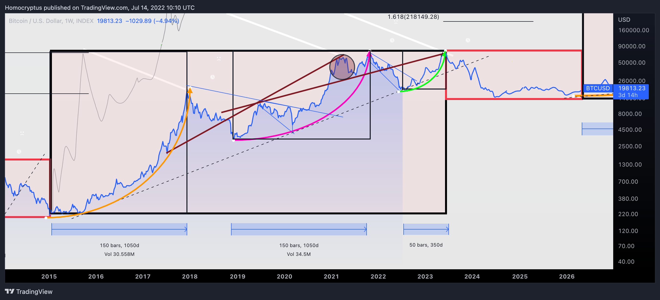 INDEX:BTCUSD Chart Image by Homocryptus