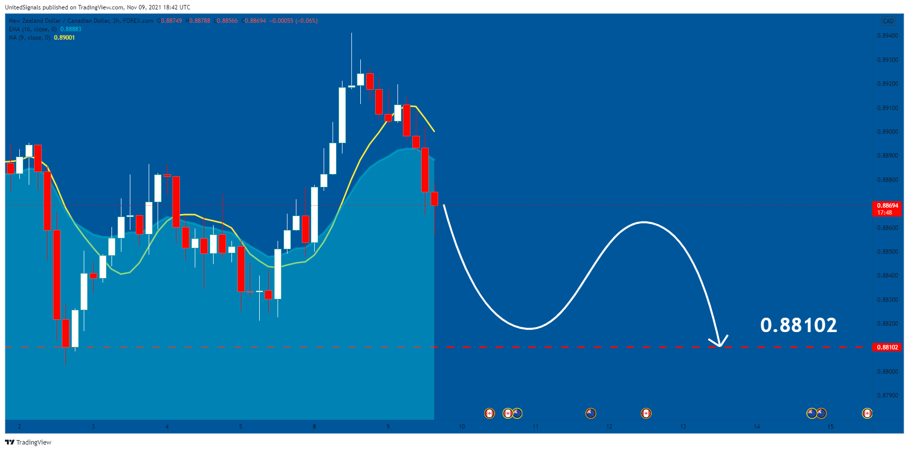 FOREXCOM:NZDCAD Chart Image by UnitedSignals