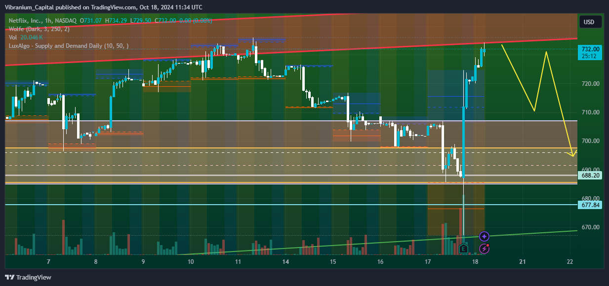 BATS:NFLX Chart Image by Aura_Trades