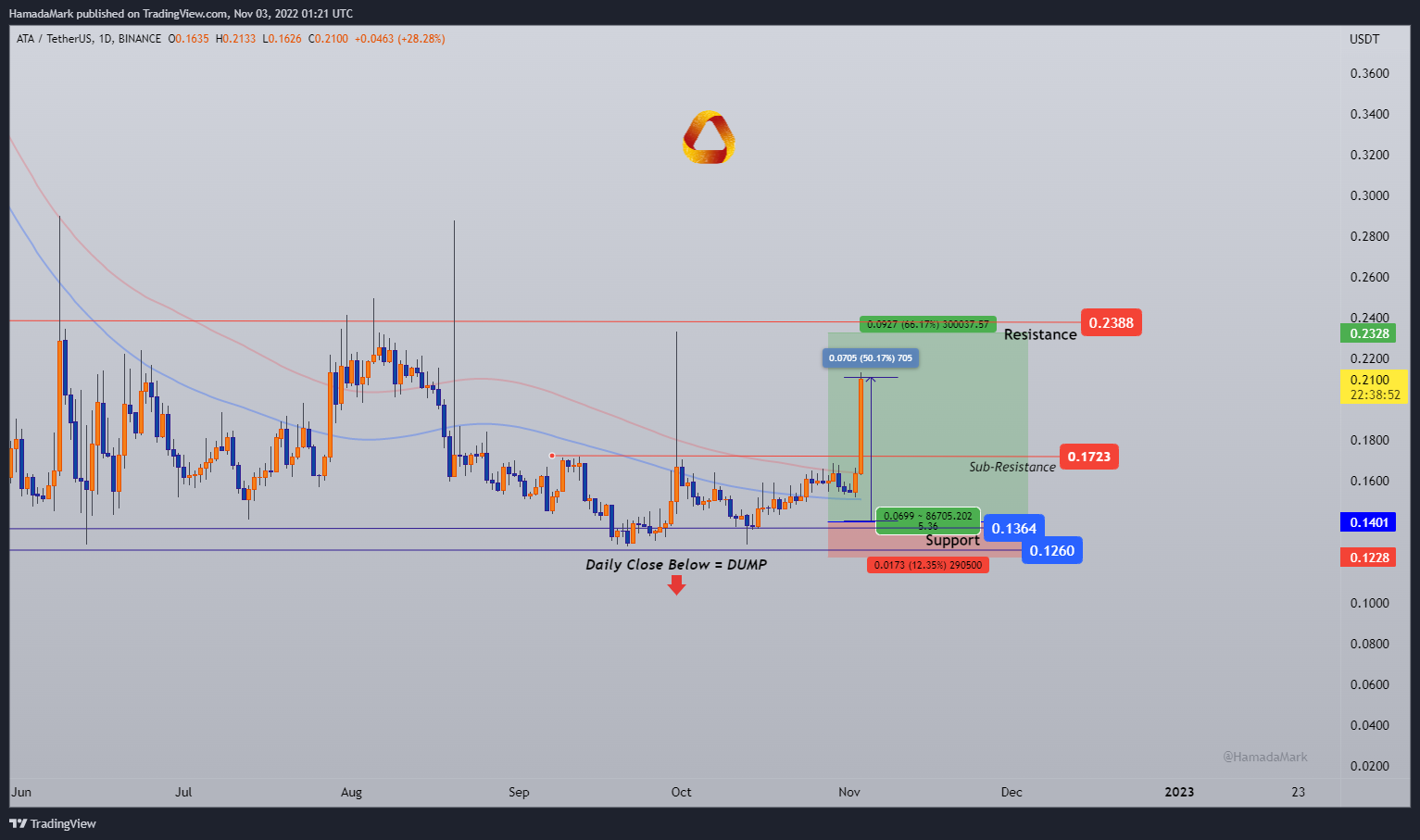 BINANCE:ATAUSDT Chart Image by HamadaMark