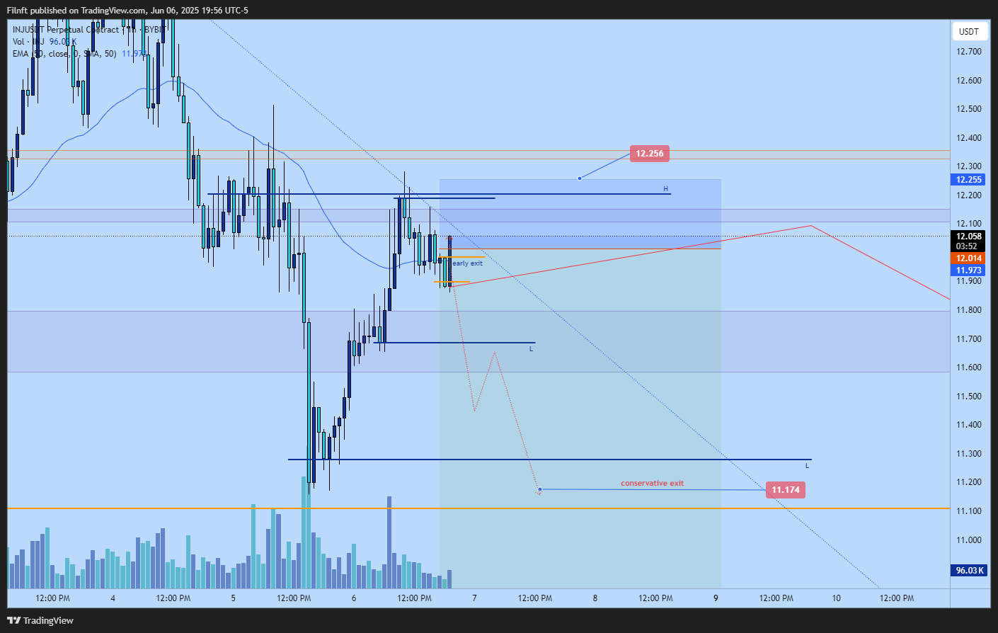 BYBIT:INJUSDT.P Chart Image by Filnft