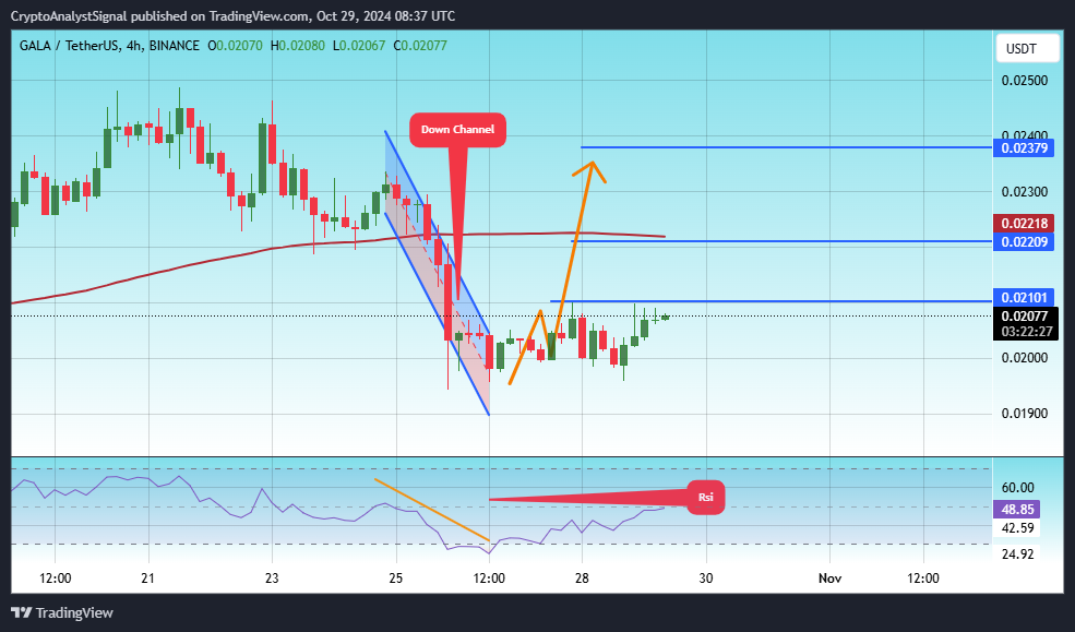 BINANCE:GALAUSDT Chart Image by CryptoAnalystSignal