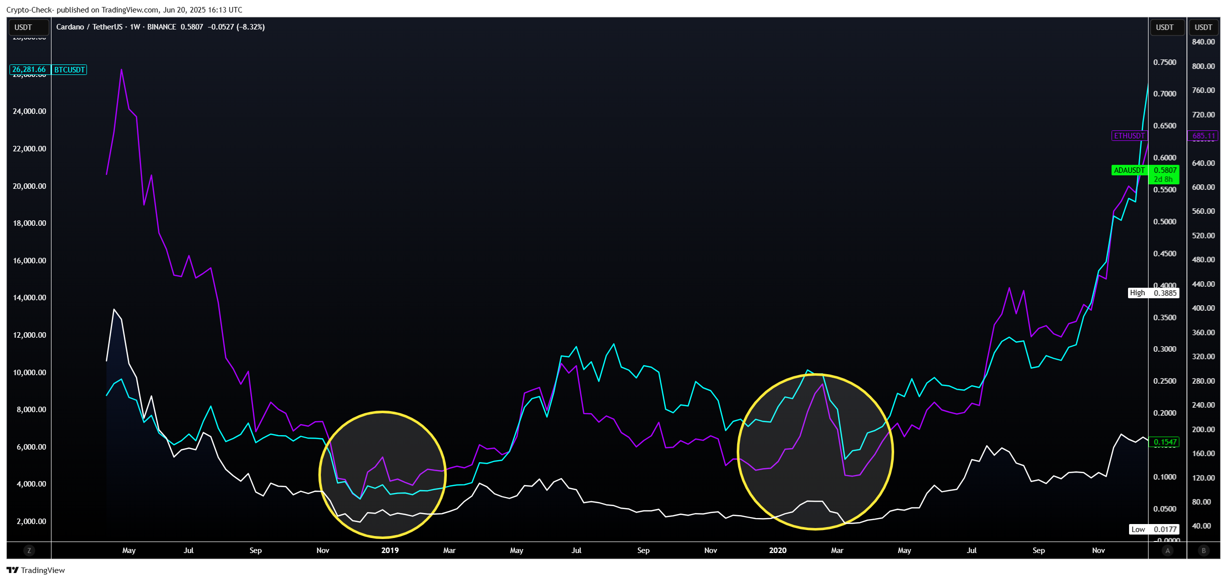 BINANCE:ADAUSDT Chart Image by Crypto-Check-