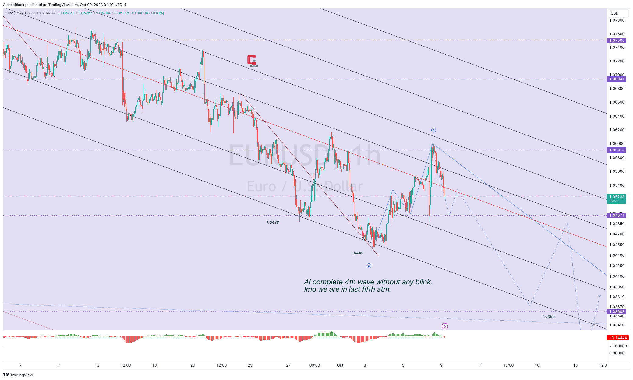 OANDA:EURUSD Chart Image by AlpacaBlack