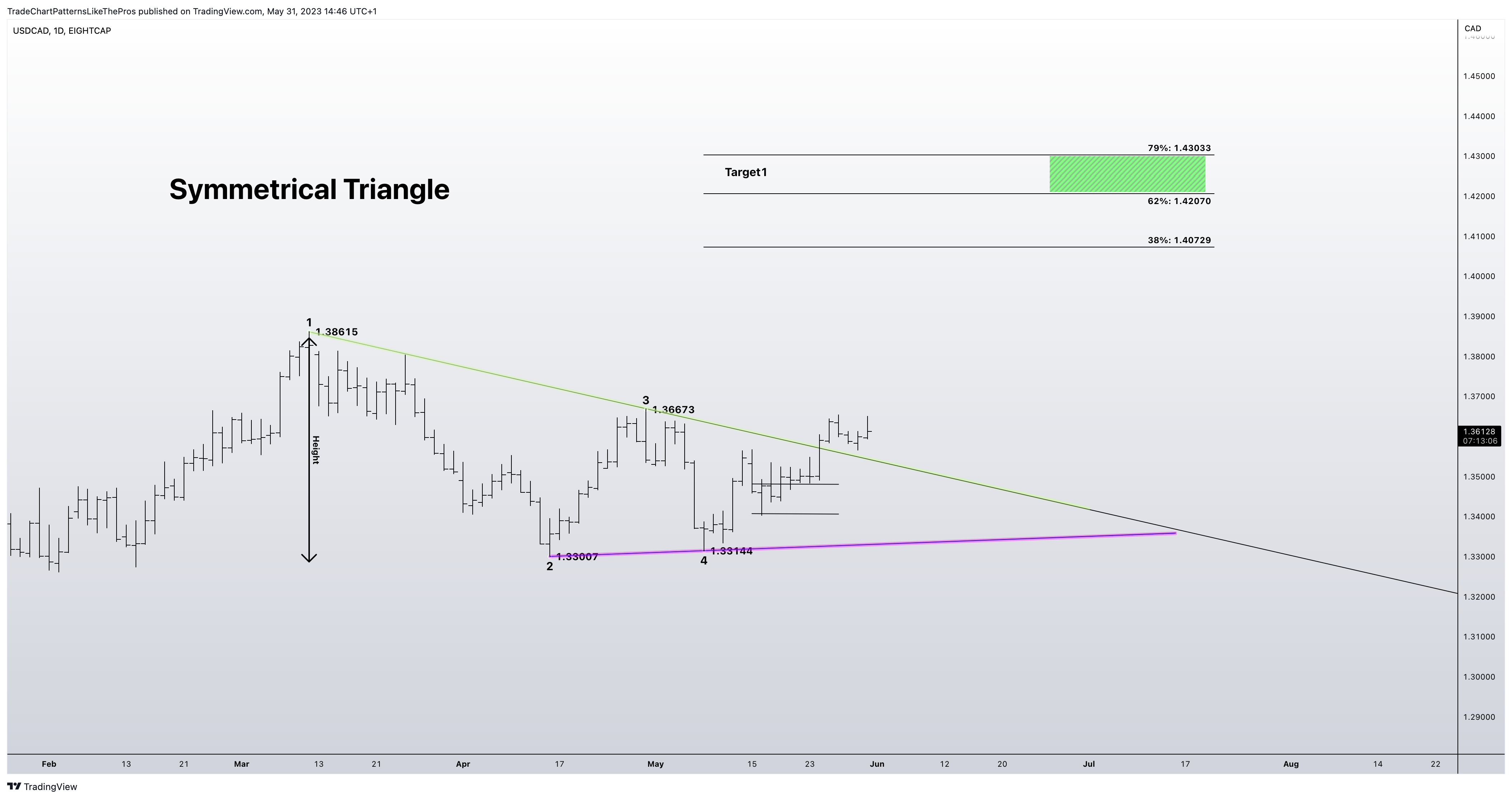 EIGHTCAP:USDCAD Chart Image by TradeChartPatternsLikeThePros