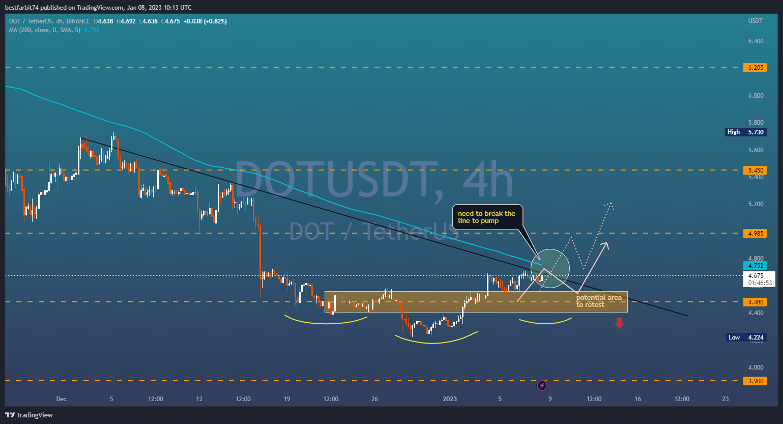 BINANCE:DOTUSDT Chart Image by bestfarbit74
