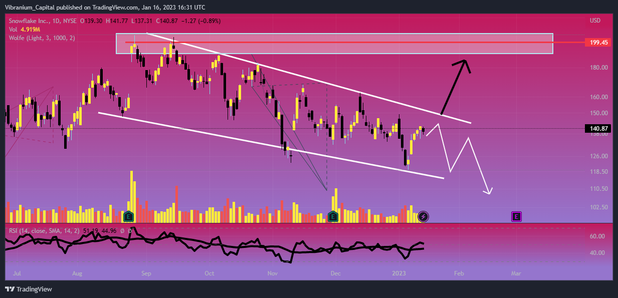 NYSE:SNOW Chart Image by Aura_Trades