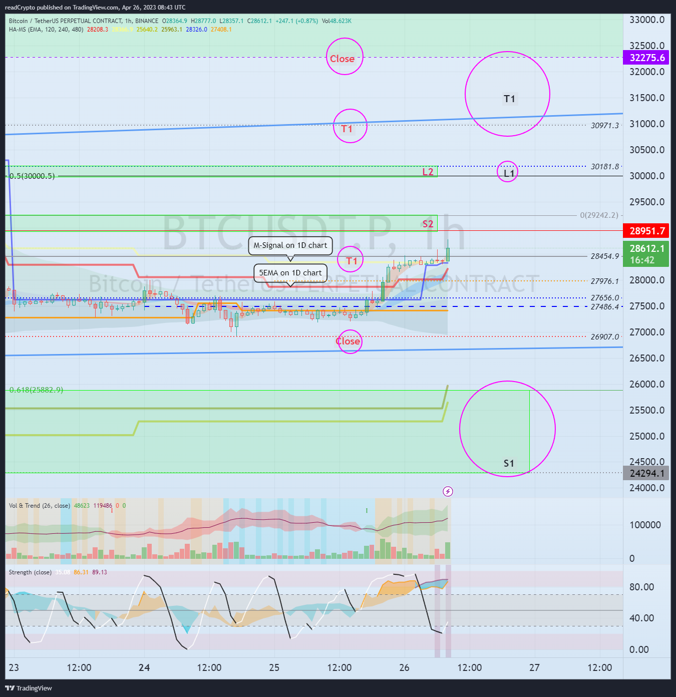 BINANCE:BTCUSDT.P Chart Image by readCrypto