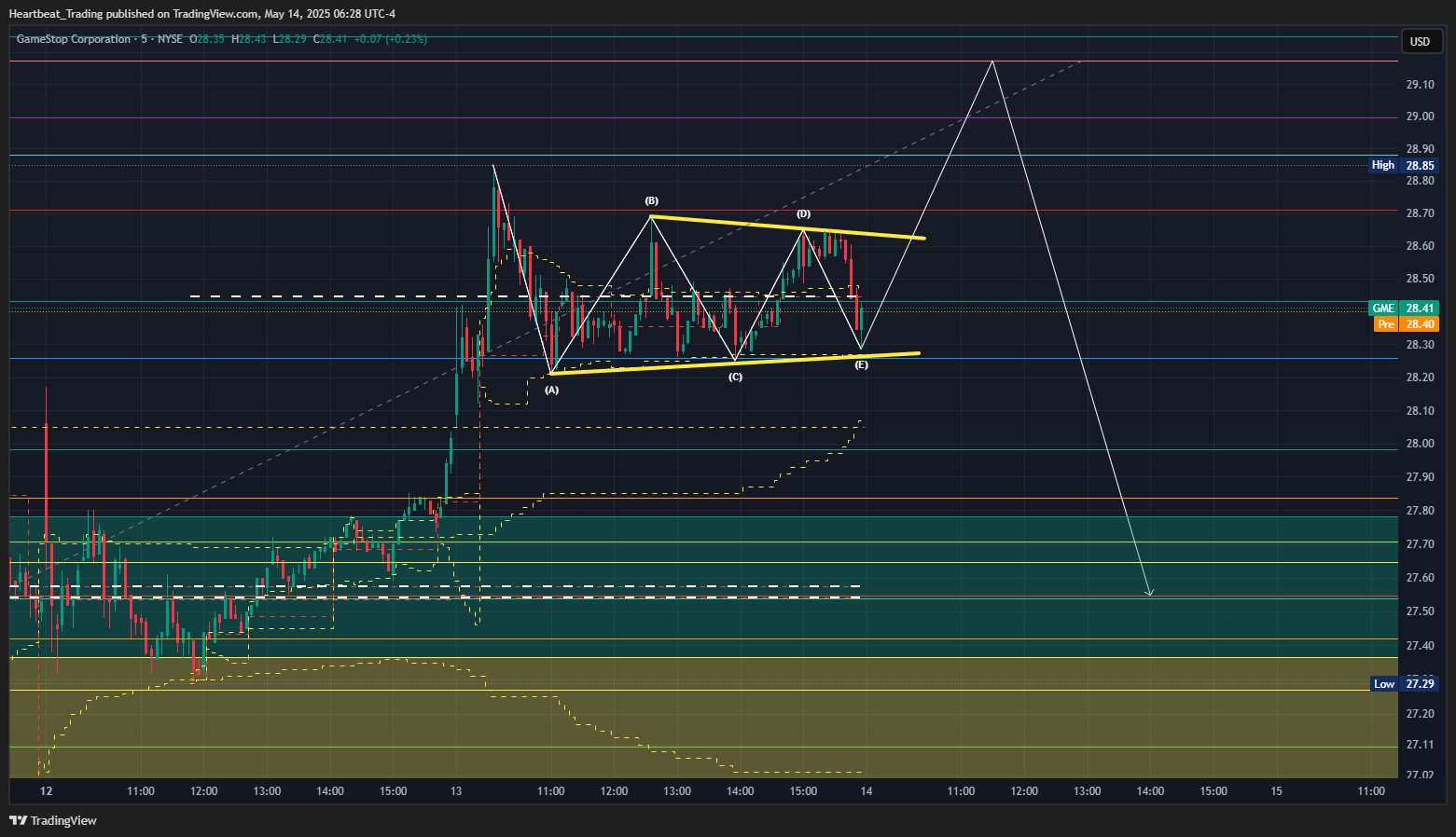 BATS:GME Chart Image by Heartbeat_Trading