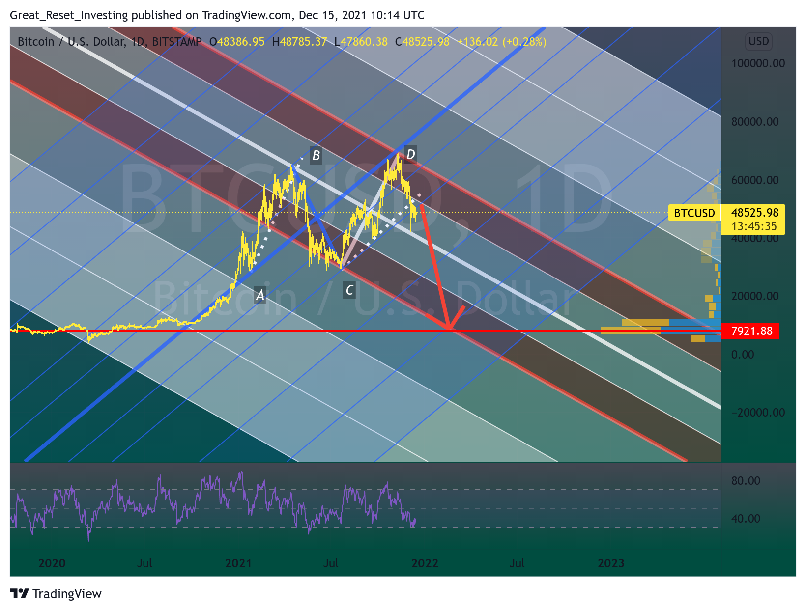 BITSTAMP:BTCUSD Chart Image by Great_Reset_Investing