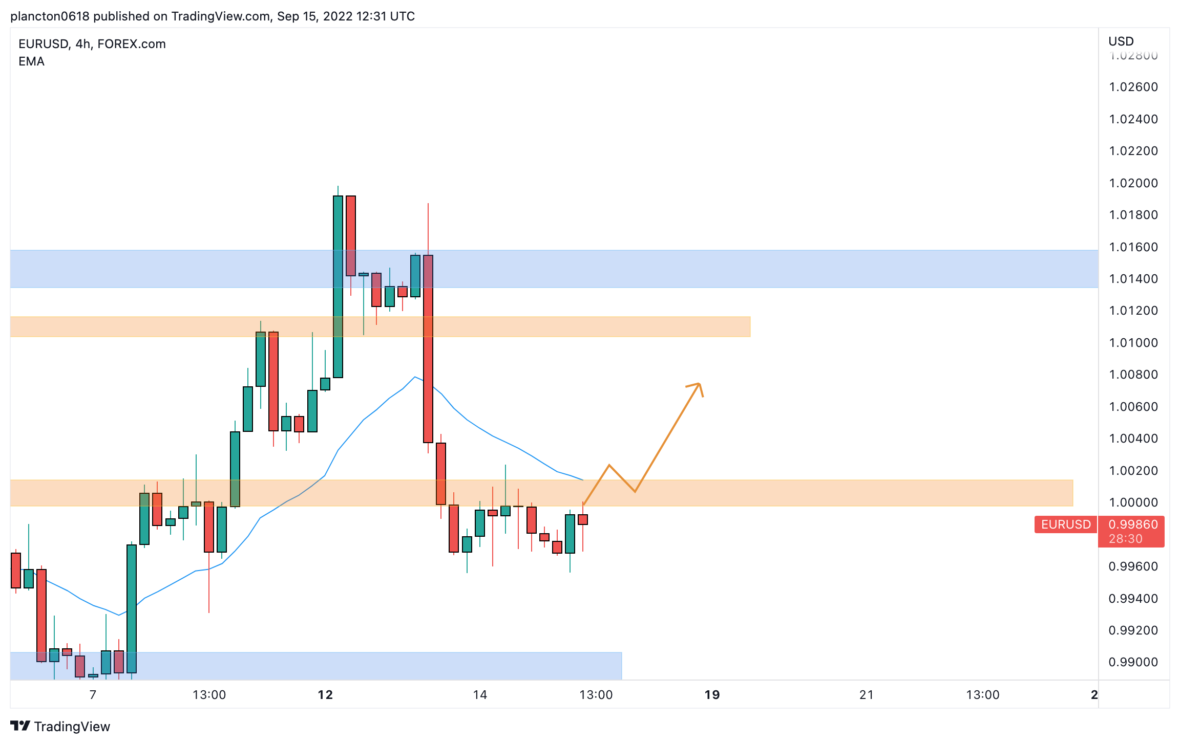 FOREXCOM:EURUSD Chart Image by InkyGrip