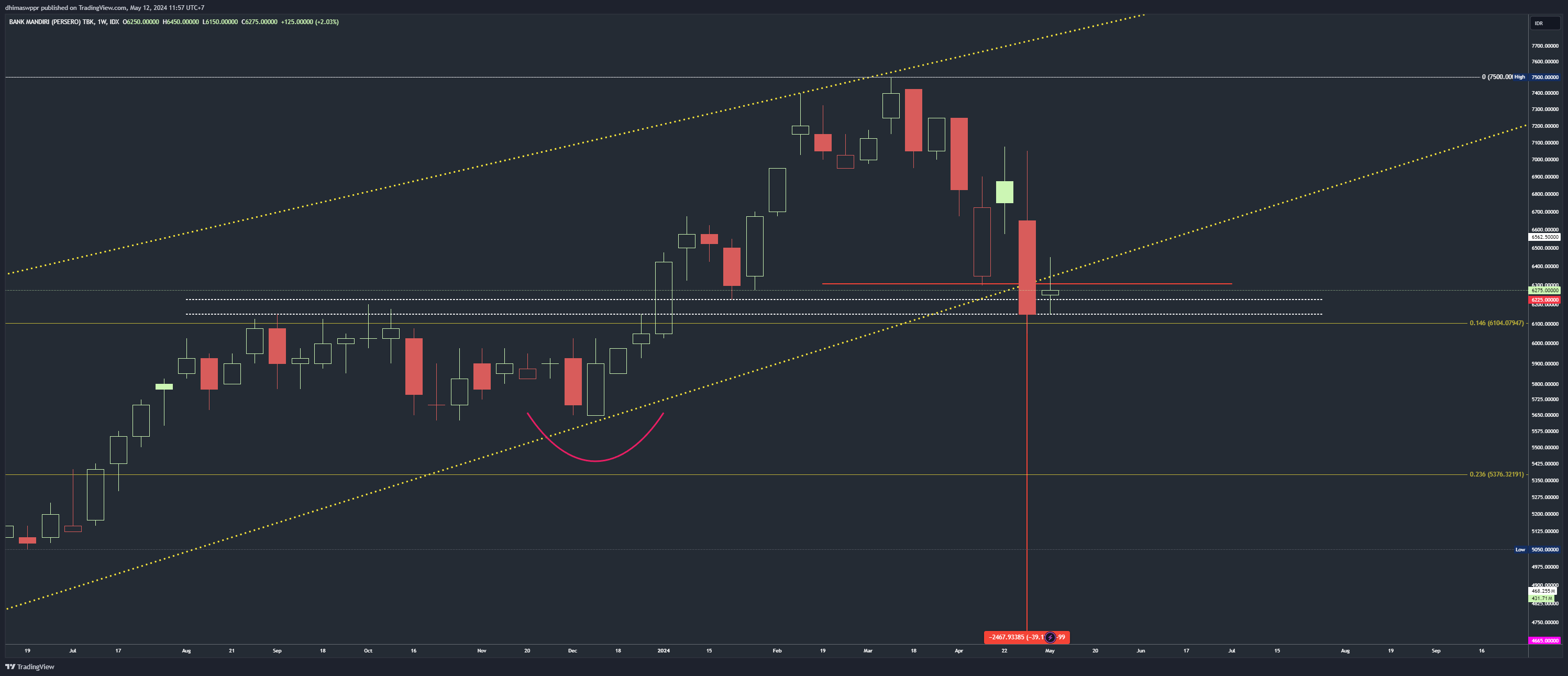 IDX_DLY:BMRI Chart Image by dhimaswppr