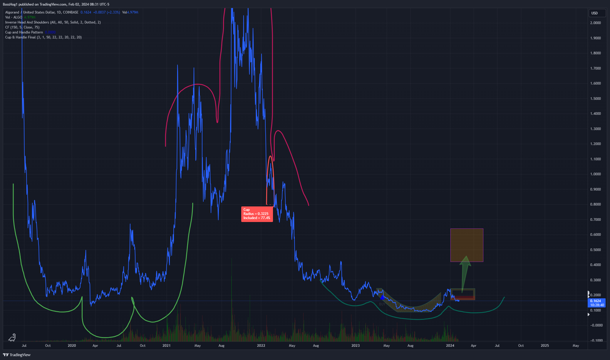 COINBASE:ALGOUSD Chart Image by BossHog1