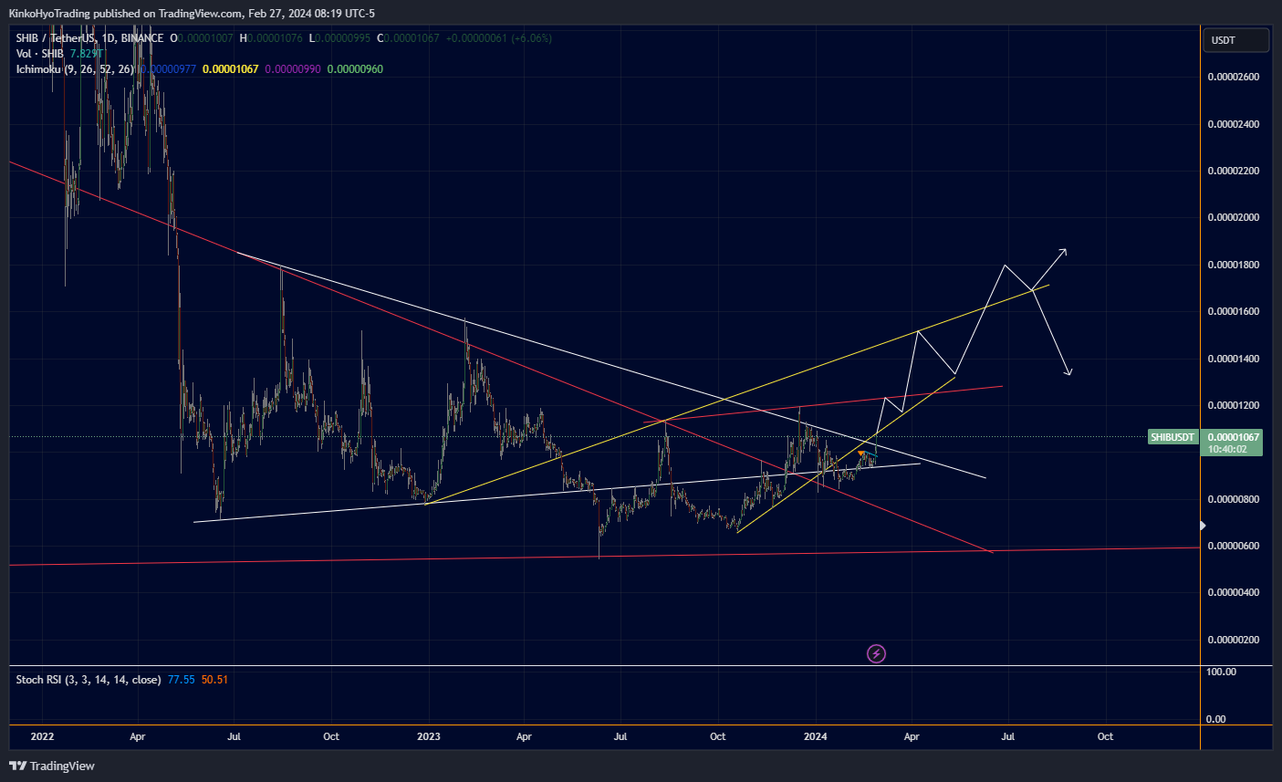 BINANCE:SHIBUSDT Chart Image by KinkoHyoTrading