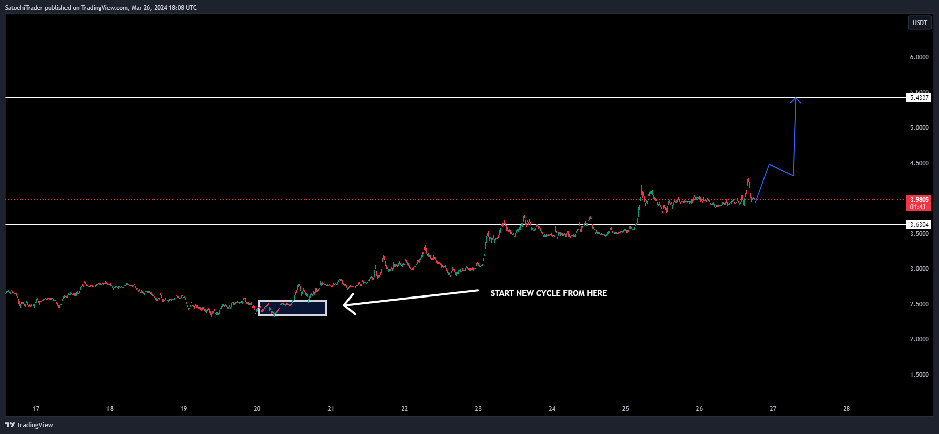 BINANCE:PENDLEUSDT Chart Image by SatochiTrader