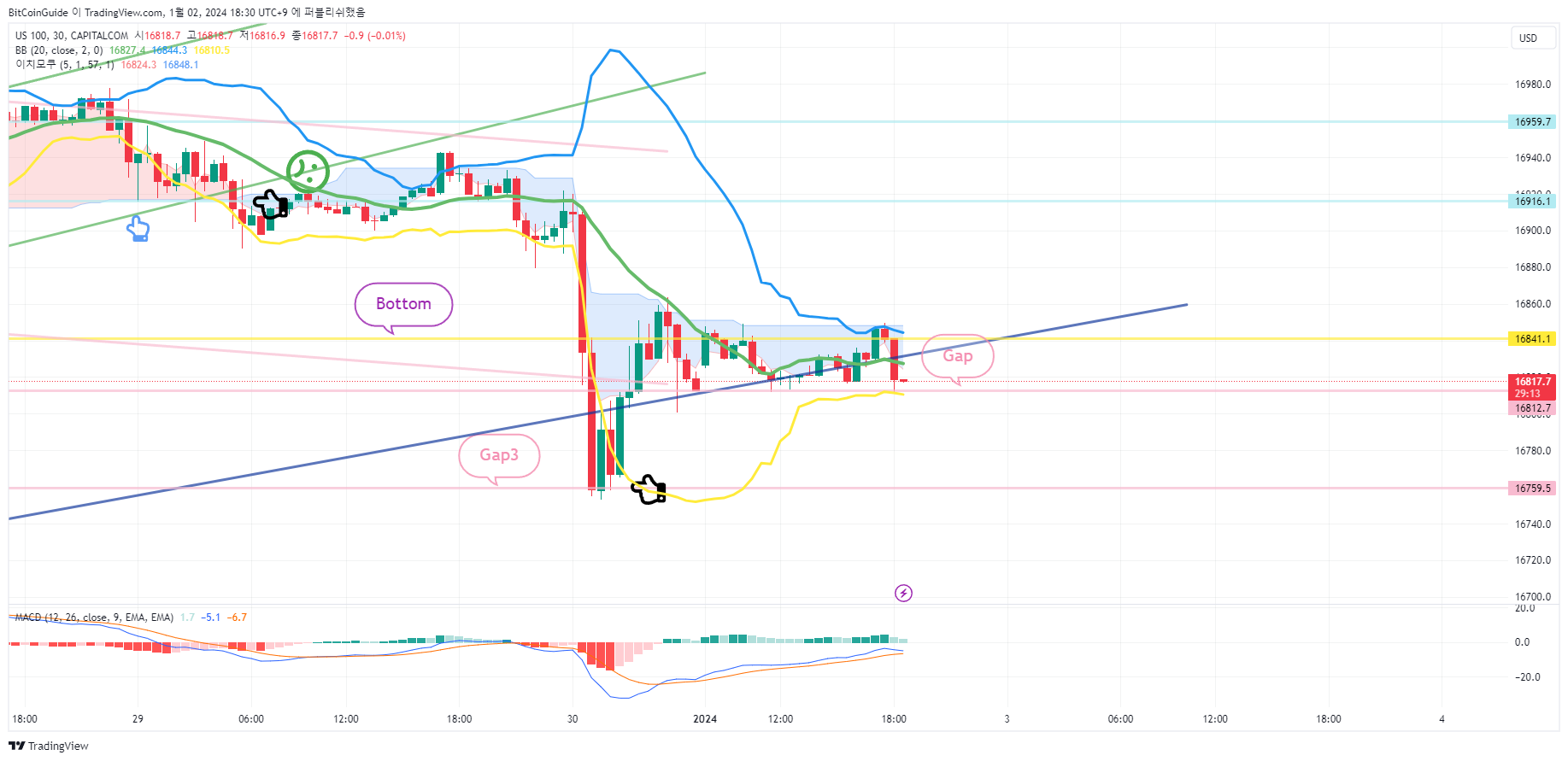 CAPITALCOM:US100 Chart Image by BitCoinGuide