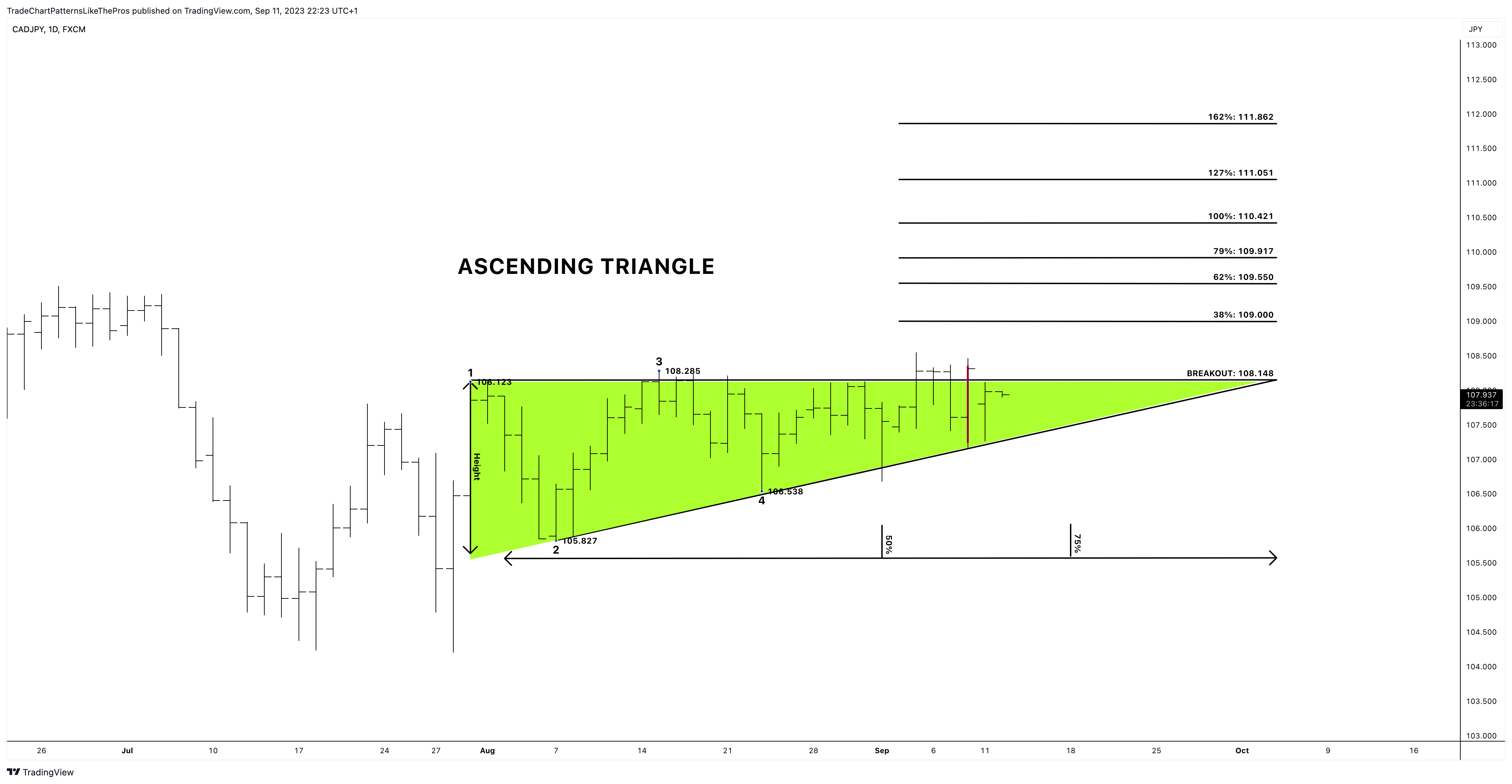 FX:CADJPY Chart Image by TradeChartPatternsLikeThePros