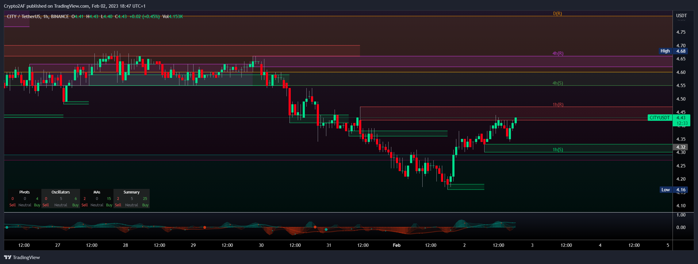 BINANCE:CITYUSDT Chart Image by Crypto2AF