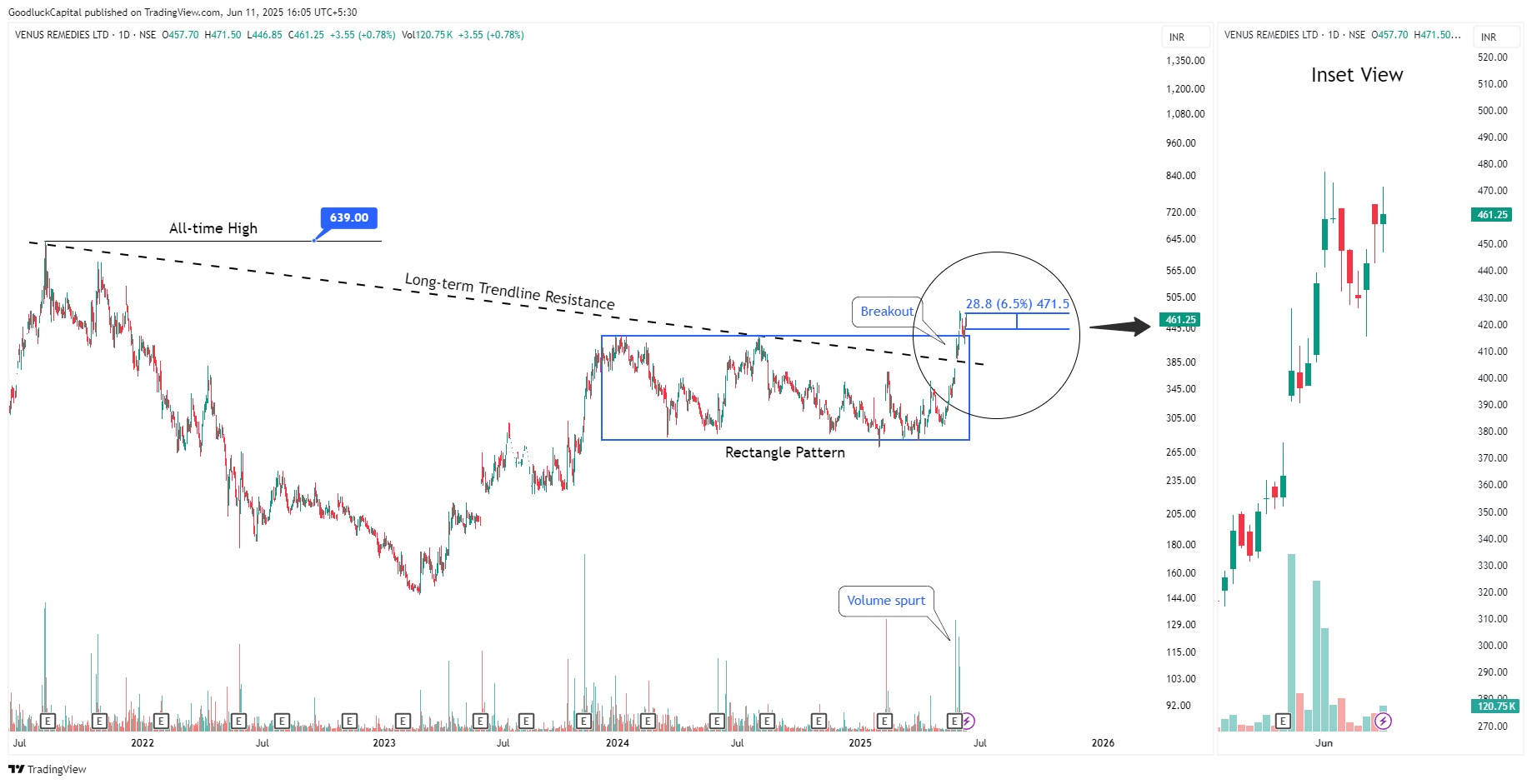 NSE:VENUSREM Chart Image by GoodluckCapital