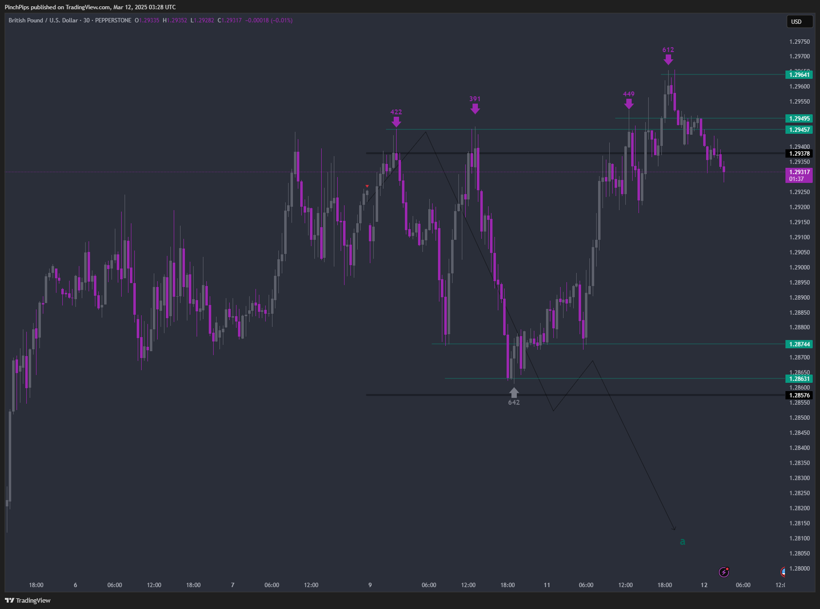 PEPPERSTONE:GBPUSD Chart Image by PinchPips
