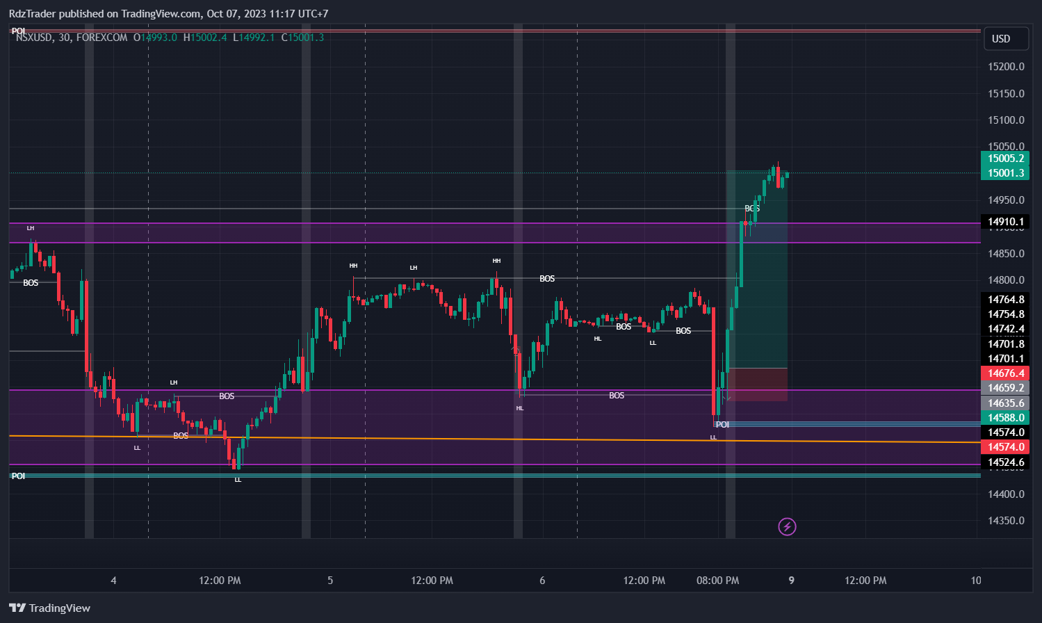 FOREXCOM:NSXUSD Chart Image by RdzTrader