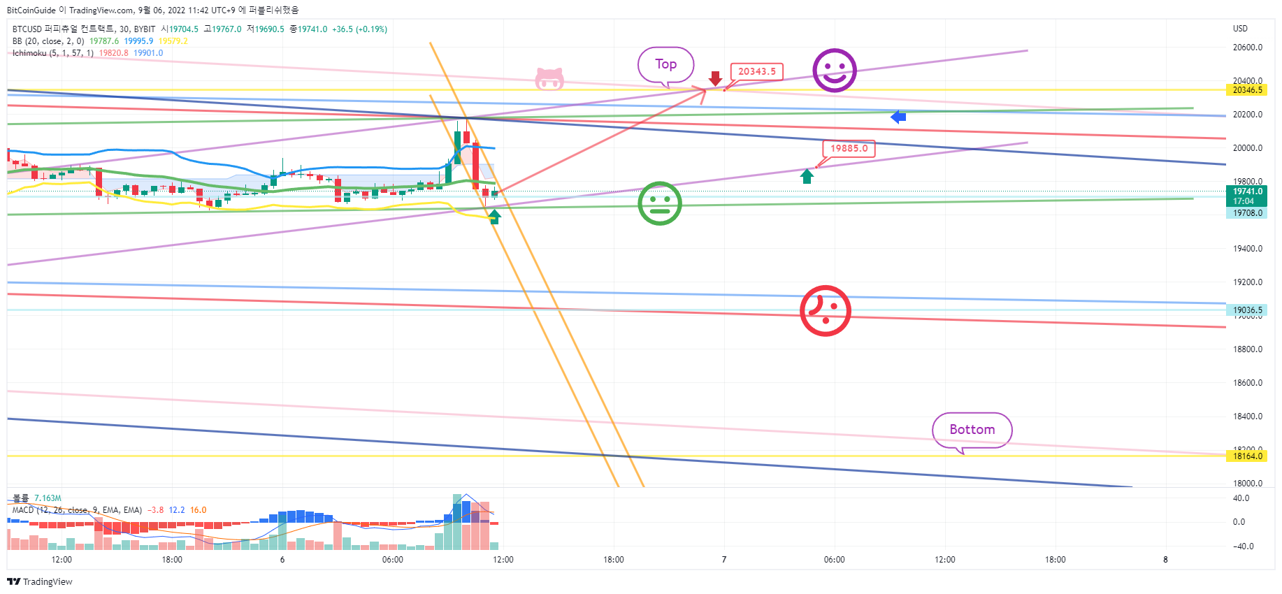 BYBIT:BTCUSD Chart Image by BitCoinGuide