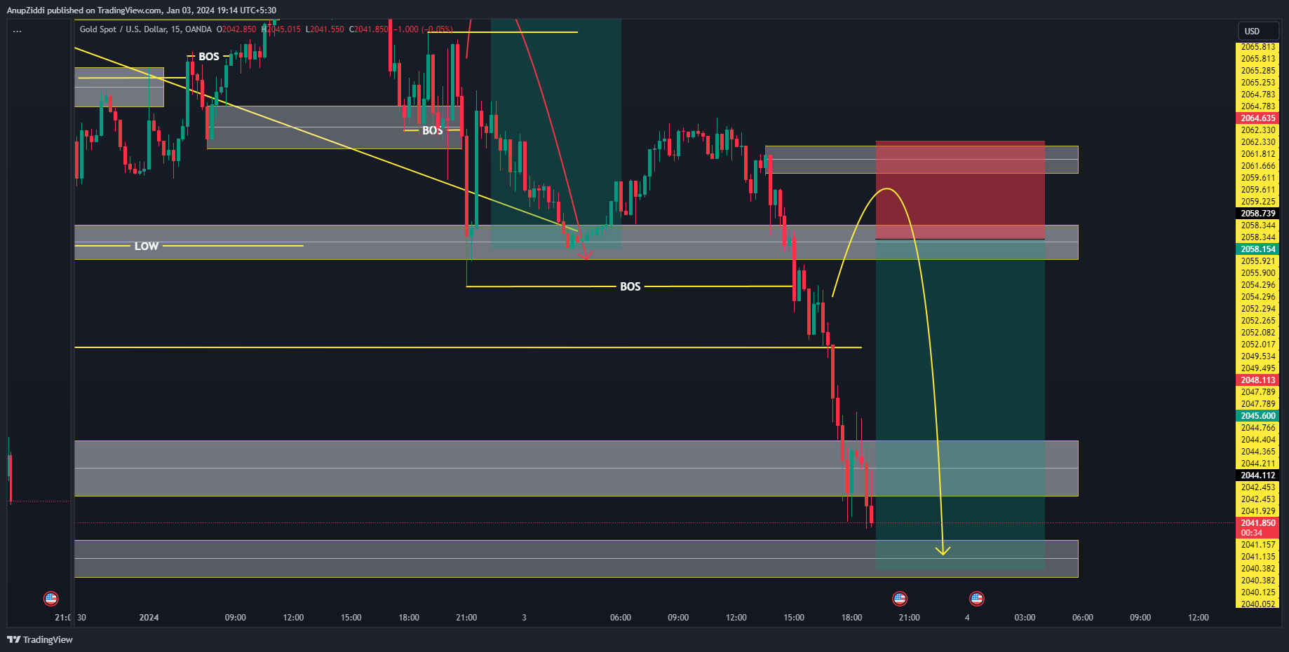 OANDA:XAUUSD Chart Image by AnupZiddi