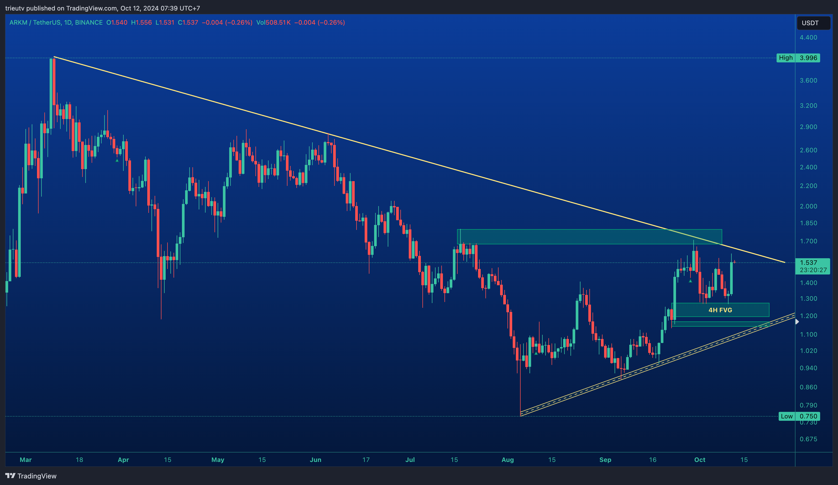 BINANCE:ARKMUSDT Chart Image by trieutv