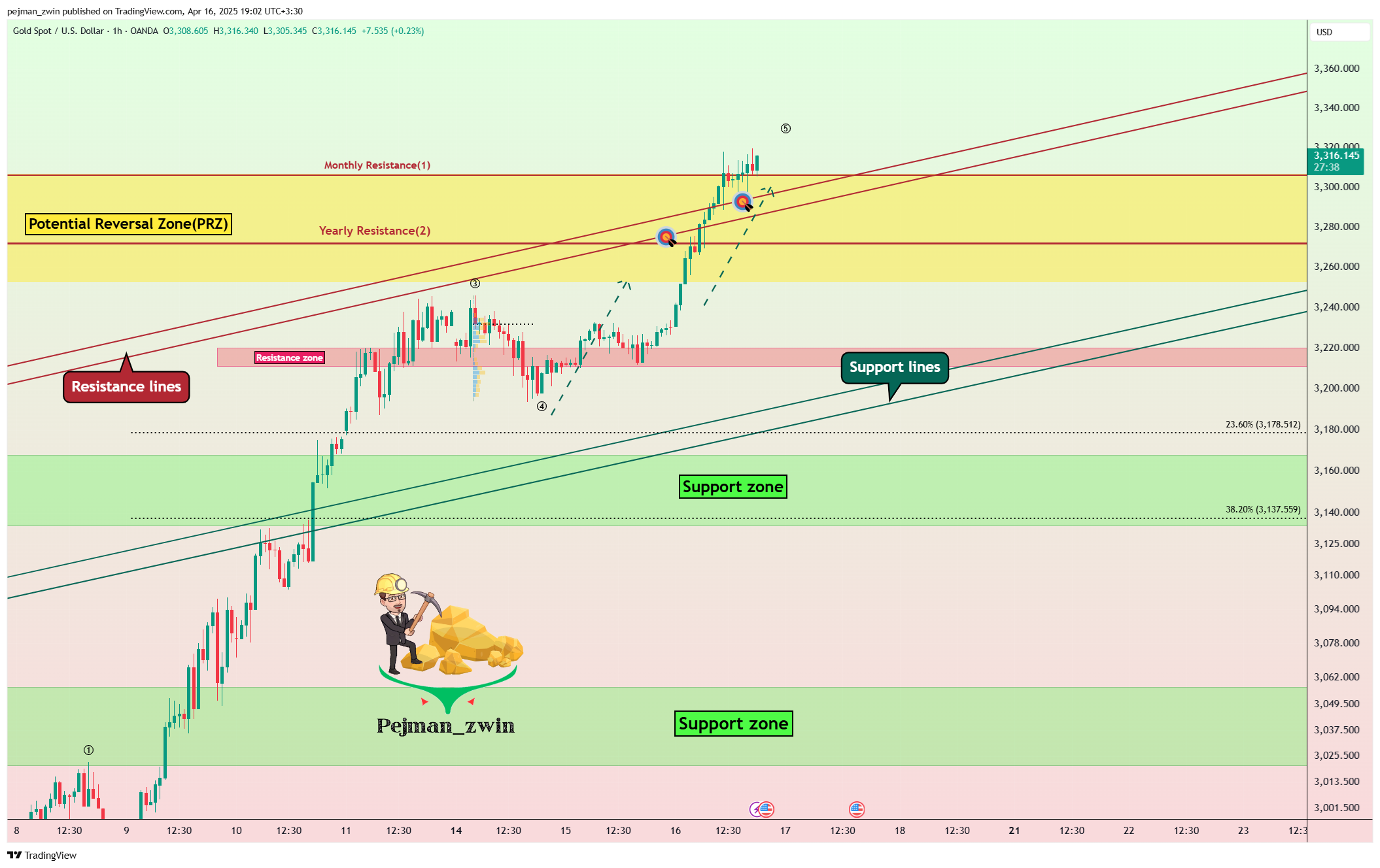 OANDA:XAUUSD Chart Image by pejman_zwin