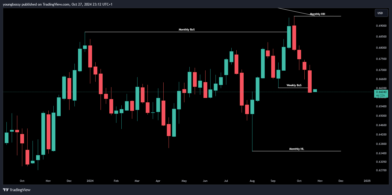 FX:AUDUSD Chart Image by youngbossy