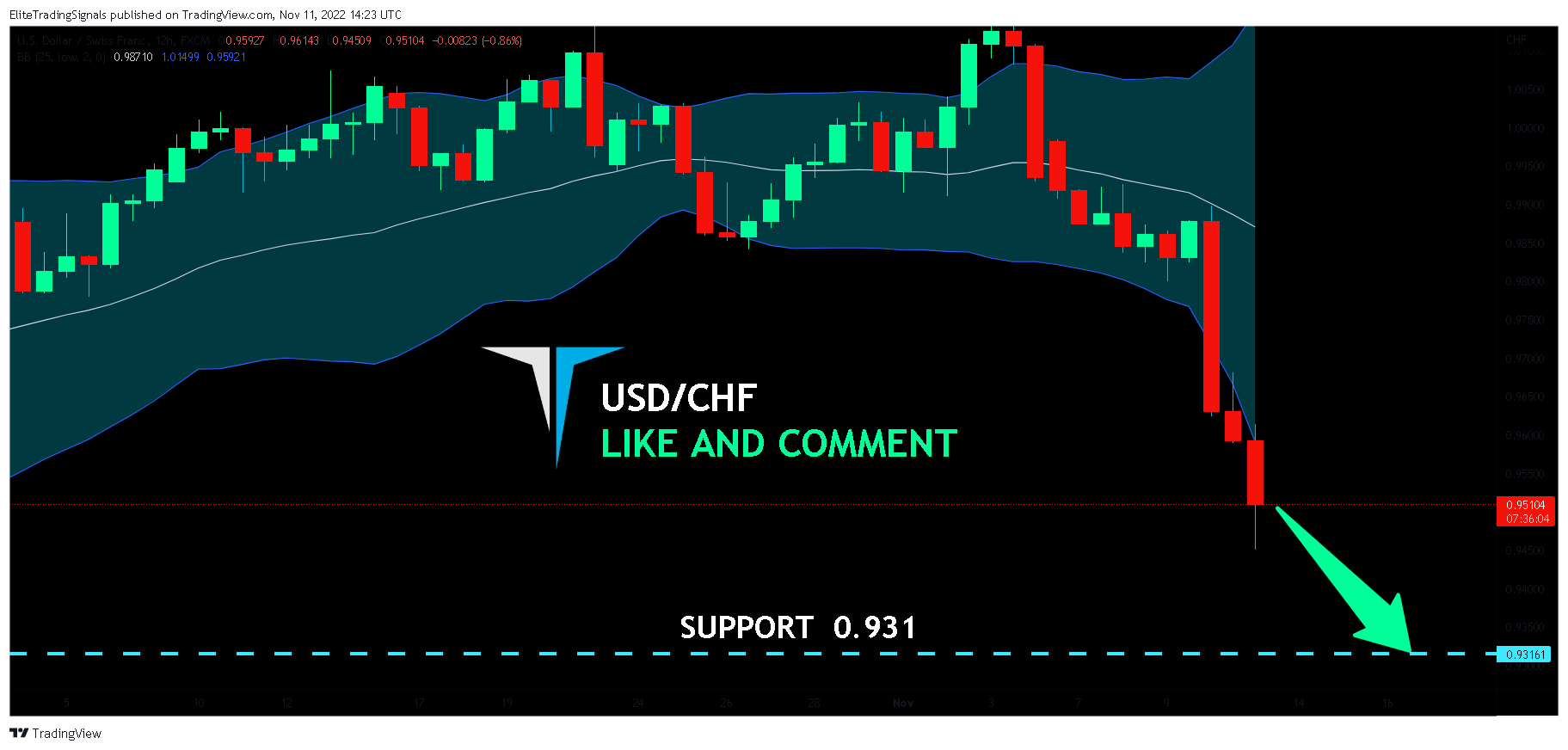 FX:USDCHF Chart Image by EliteTradingSignals