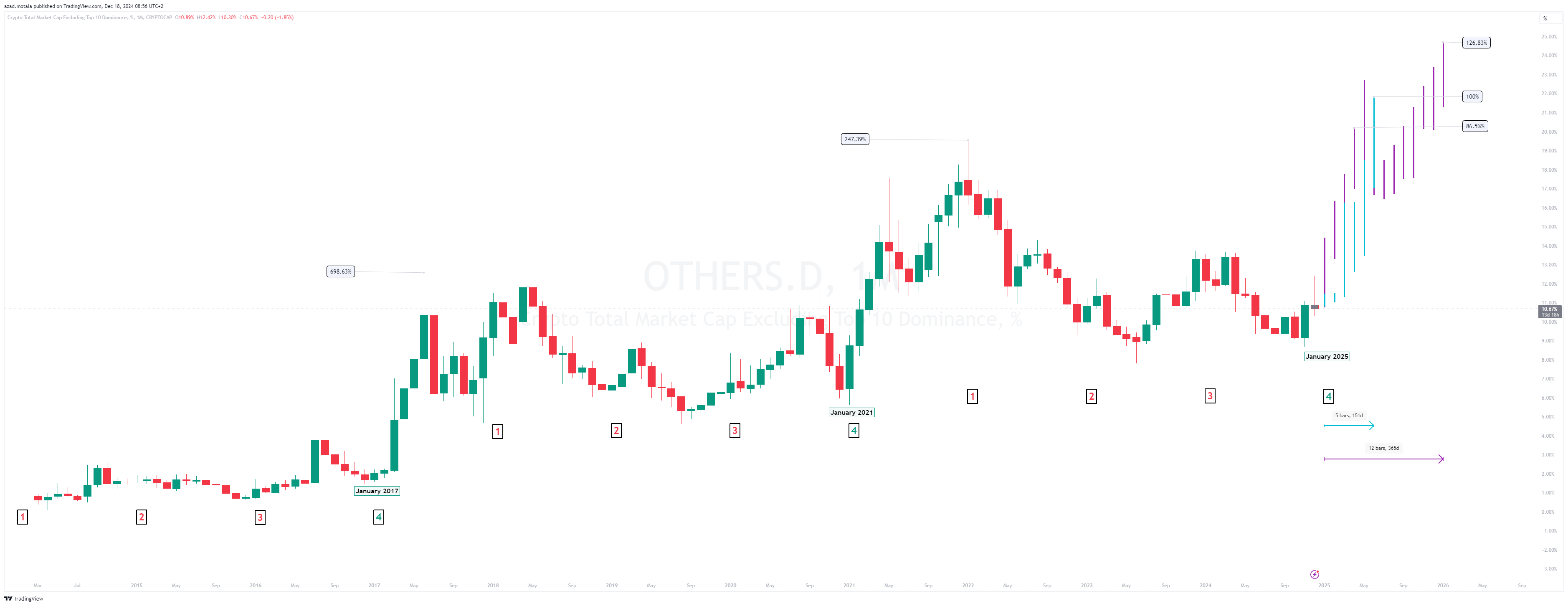 CRYPTOCAP:OTHERS.D Chart Image by azad.motala