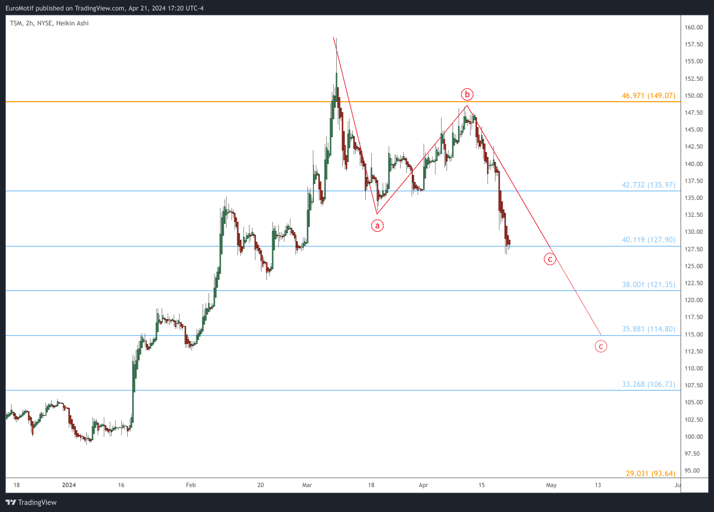 BATS:TSM Chart Image by EuroMotif