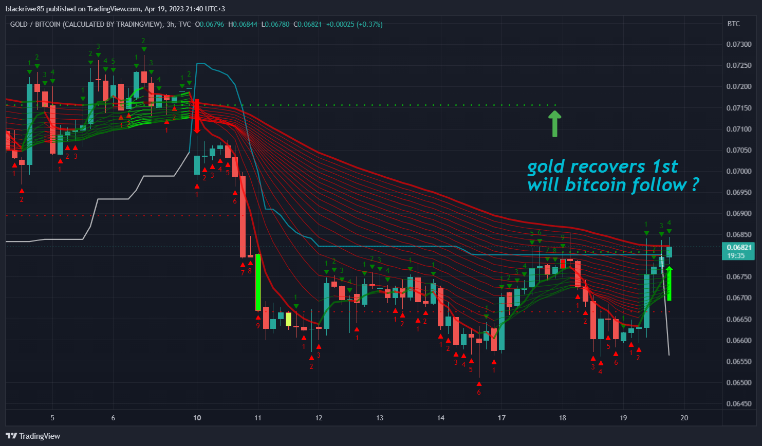 TVC:XAUBTC Chart Image by blackriver85