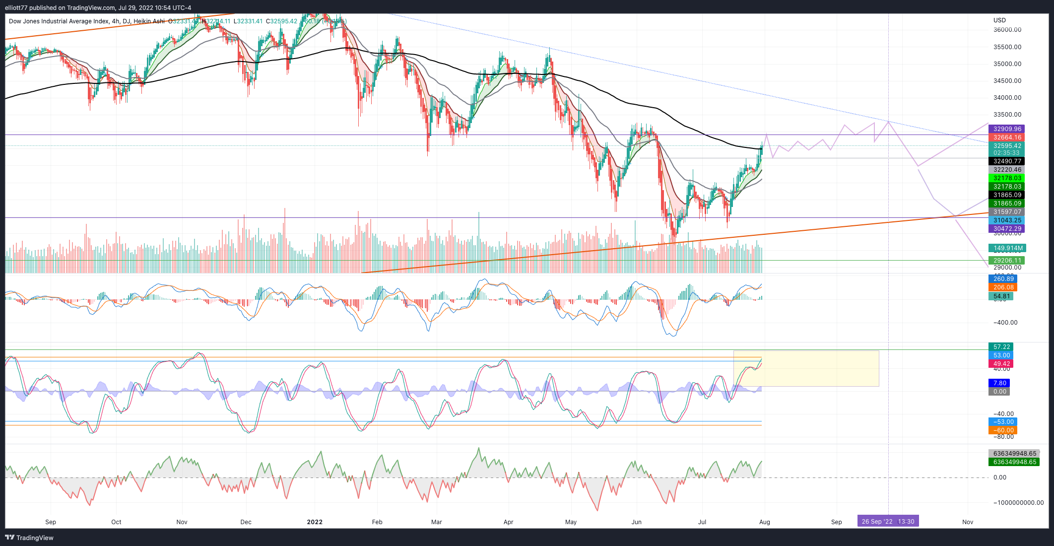 DJ:DJI Chart Image by elliott77