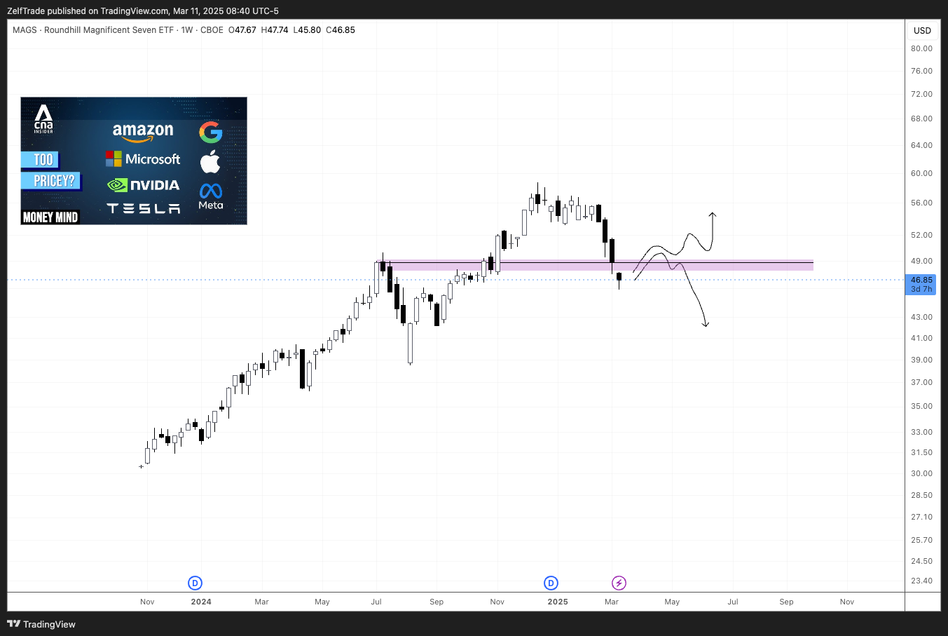 BATS:MAGS Chart Image by ZelfTrade