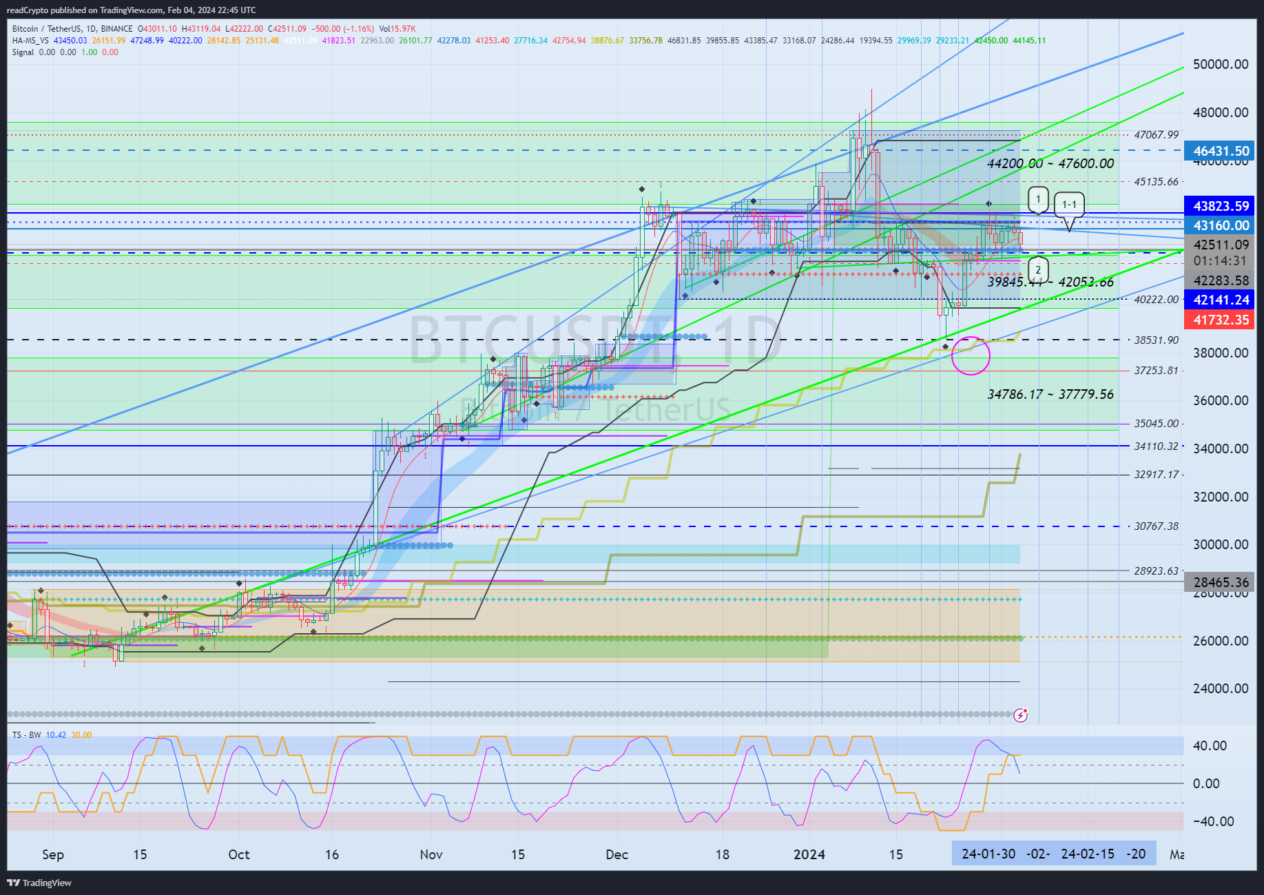 BINANCE:BTCUSDT Chart Image by readCrypto
