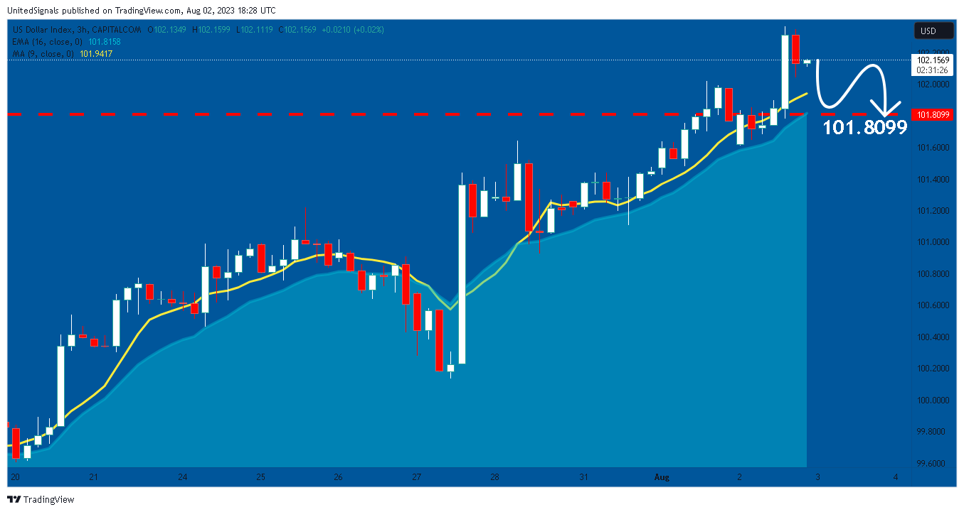 CAPITALCOM:DXY Chart Image by UnitedSignals